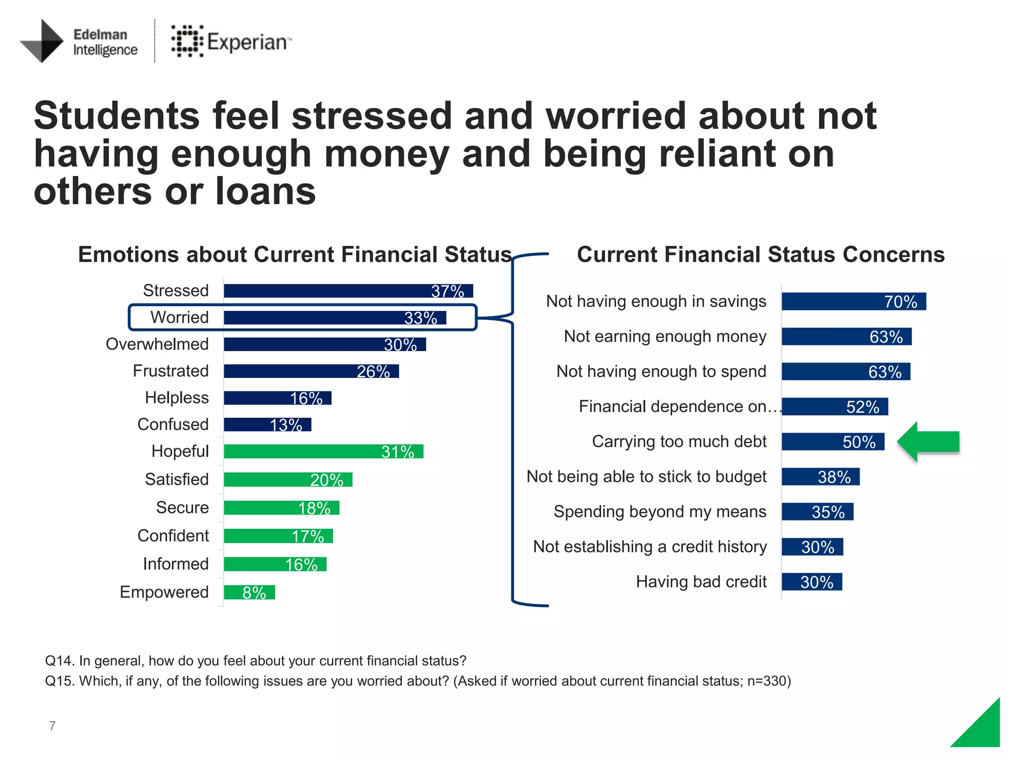 7
Q14. In general, how do you feel about your current financial status?
Q15. Which, if any, of the following issues are you worried about? (Asked if worried about current financial status; n=330)
Students feel stressed and worried about not
having enough money and being reliant on
others or loans
Emotions about Current Financial Status
8%
16%
17%
18%
20%
31%
Empowered
Informed
Confident
Secure
Satisfied
Hopeful
13%
16%
26%
30%
33%
37%
Confused
Helpless
Frustrated
Overwhelmed
Worried
Stressed
Current Financial Status Concerns
30%
30%
35%
38%
50%
52%
63%
63%
70%
Having bad credit
Not establishing a credit history
Spending beyond my means
Not being able to stick to budget
Carrying too much debt
Financial dependence on…
Not having enough to spend
Not earning enough money
Not having enough in savings
 