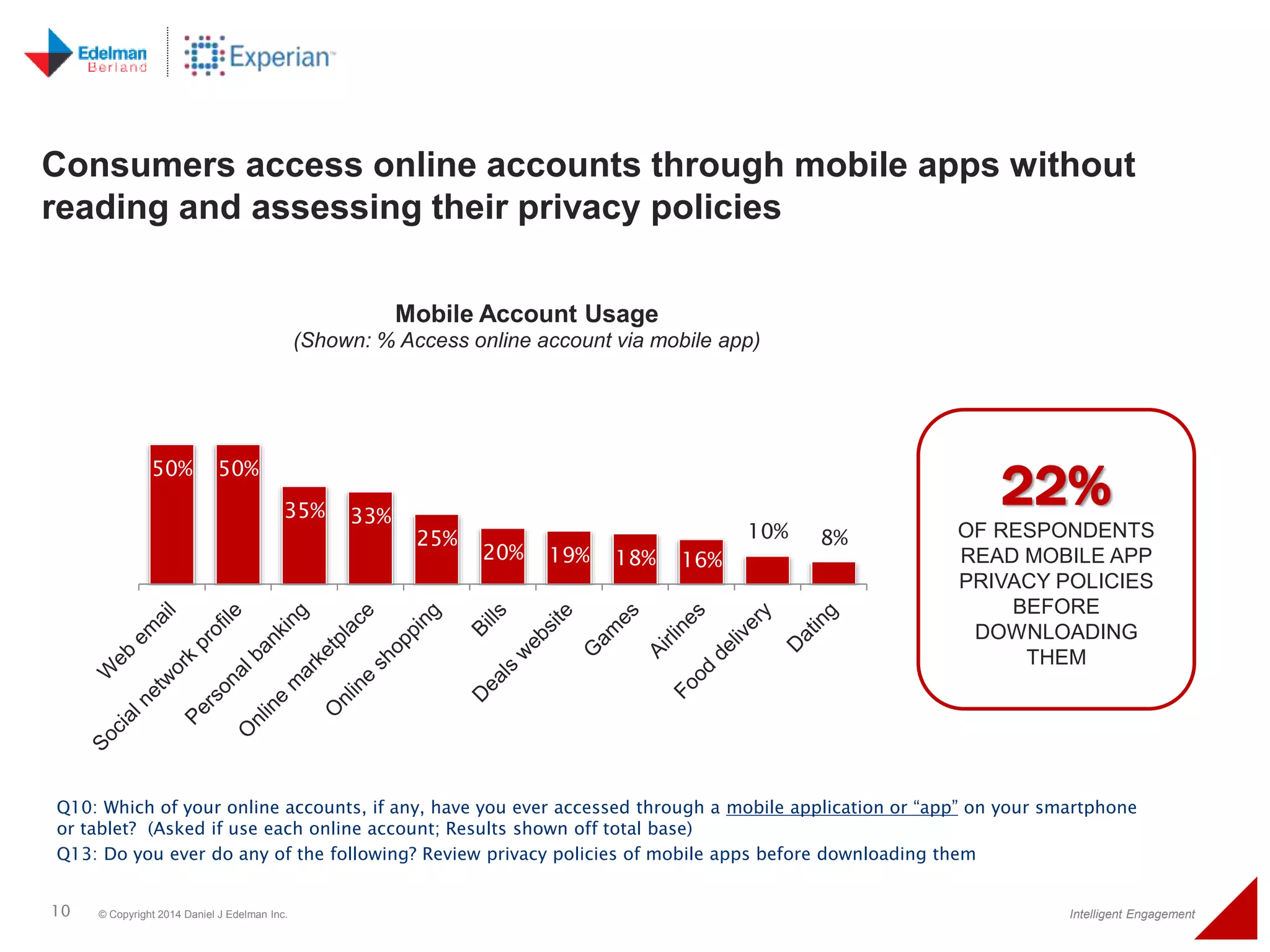 Consumers access online accounts through mobile apps without 
reading and assessing their privacy policies 
50% 50% 
(Shown: % Access online account via mobile app) 
35% 33% 
Mobile Account Usage 
25% 
20% 19% 18% 16% 
10% 8% 
22% 
OF RESPONDENTS 
READ MOBILE APP 
PRIVACY POLICIES 
BEFORE 
DOWNLOADING 
THEM 
Q10: Which of your online accounts, if any, have you ever accessed through a mobile application or “app” on your smartphone 
or tablet? (Asked if use each online account; Results shown off total base) 
Q13: Do you ever do any of the following? Review privacy policies of mobile apps before downloading them 
10 © Copyright 2014 Daniel J Edelman Inc. Intelligent Engagement 
 