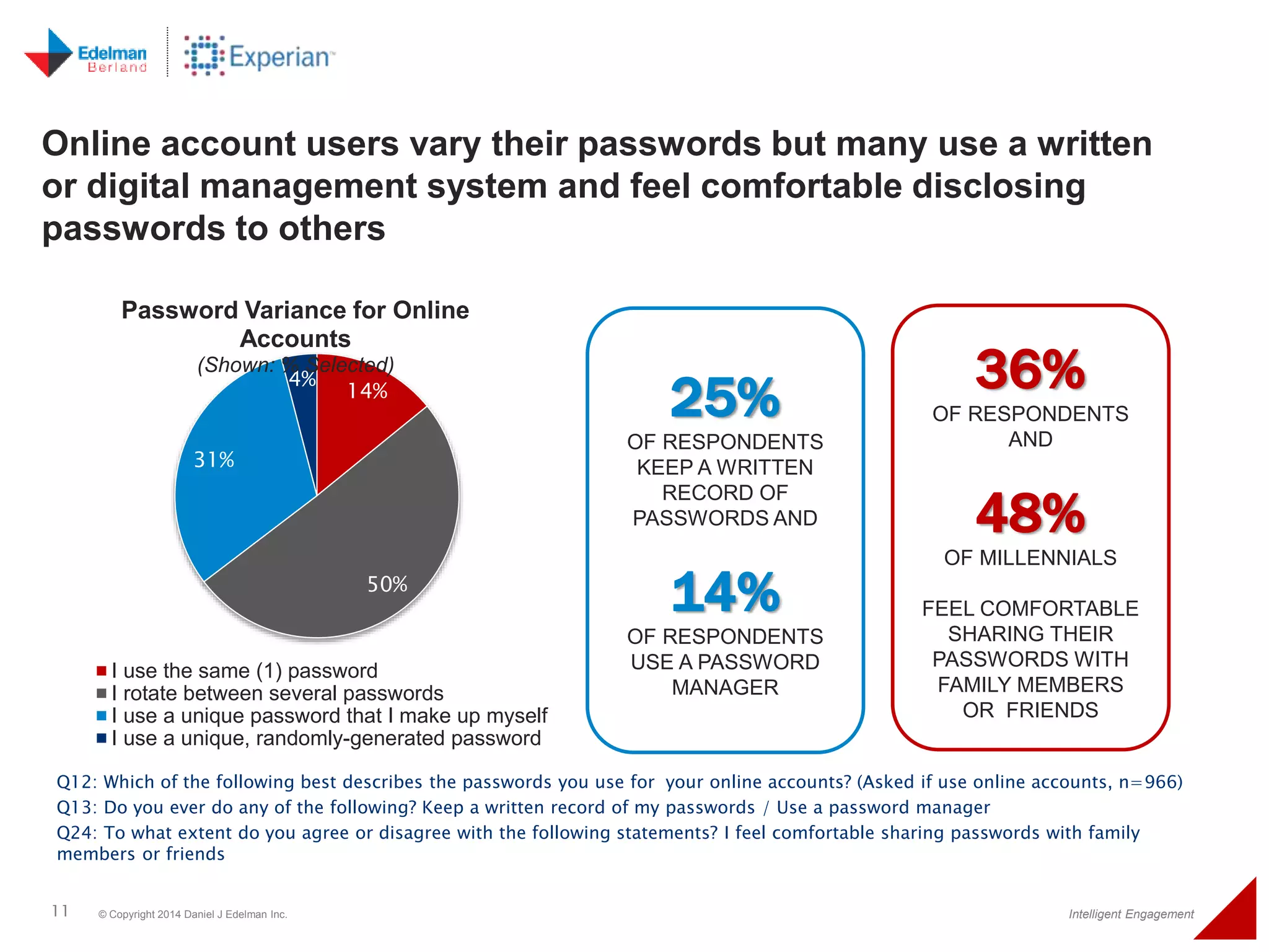 Online account users vary their passwords but many use a written 
or digital management system and feel comfortable disclosing 
passwords to others 
Password Variance for Online 
Accounts 
(Shown: % Selected) 
14% 
50% 
31% 
4% 
I use the same (1) password 
I rotate between several passwords 
I use a unique password that I make up myself 
I use a unique, randomly-generated password 
36% 
OF RESPONDENTS 
AND 
48% 
OF MILLENNIALS 
FEEL COMFORTABLE 
SHARING THEIR 
PASSWORDS WITH 
FAMILY MEMBERS 
OR FRIENDS 
25% 
OF RESPONDENTS 
KEEP A WRITTEN 
RECORD OF 
PASSWORDS AND 
14% 
OF RESPONDENTS 
USE A PASSWORD 
MANAGER 
Q12: Which of the following best describes the passwords you use for your online accounts? (Asked if use online accounts, n=966) 
Q13: Do you ever do any of the following? Keep a written record of my passwords / Use a password manager 
Q24: To what extent do you agree or disagree with the following statements? I feel comfortable sharing passwords with family 
members or friends 
11 © Copyright 2014 Daniel J Edelman Inc. Intelligent Engagement 
 