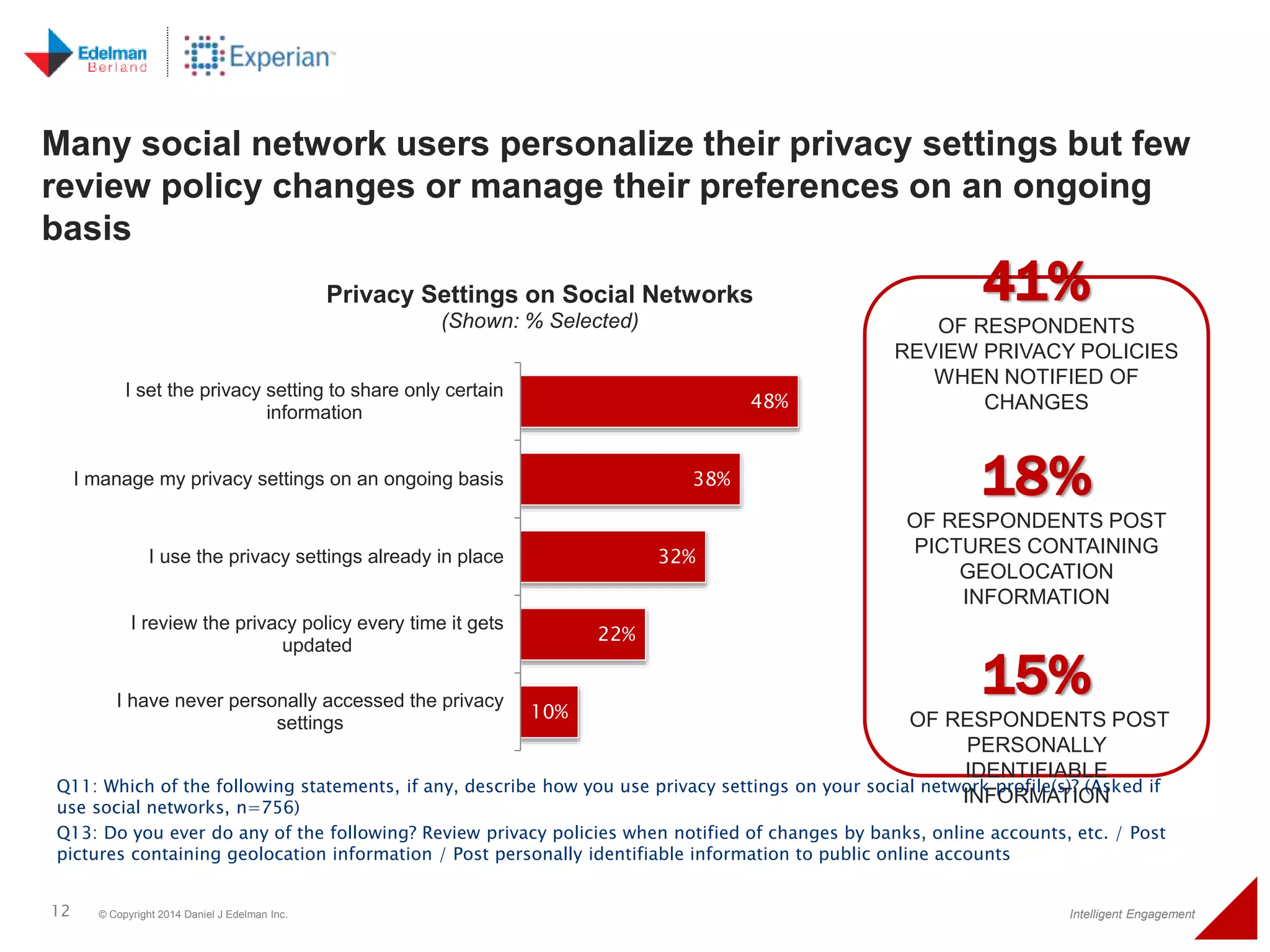 Many social network users personalize their privacy settings but few 
review policy changes or manage their preferences on an ongoing 
basis 
Privacy Settings on Social Networks 
48% 
38% 
32% 
(Shown: % Selected) 
22% 
10% 
I set the privacy setting to share only certain 
information 
I manage my privacy settings on an ongoing basis 
I use the privacy settings already in place 
I review the privacy policy every time it gets 
updated 
I have never personally accessed the privacy 
settings 
41% 
OF RESPONDENTS 
REVIEW PRIVACY POLICIES 
WHEN NOTIFIED OF 
CHANGES 
18% 
OF RESPONDENTS POST 
PICTURES CONTAINING 
GEOLOCATION 
INFORMATION 
15% 
OF RESPONDENTS POST 
PERSONALLY 
IDENTIFIABLE 
INFORMATION 
Q11: Which of the following statements, if any, describe how you use privacy settings on your social network profile(s)? (Asked if 
use social networks, n=756) 
Q13: Do you ever do any of the following? Review privacy policies when notified of changes by banks, online accounts, etc. / Post 
pictures containing geolocation information / Post personally identifiable information to public online accounts 
12 © Copyright 2014 Daniel J Edelman Inc. Intelligent Engagement 
 