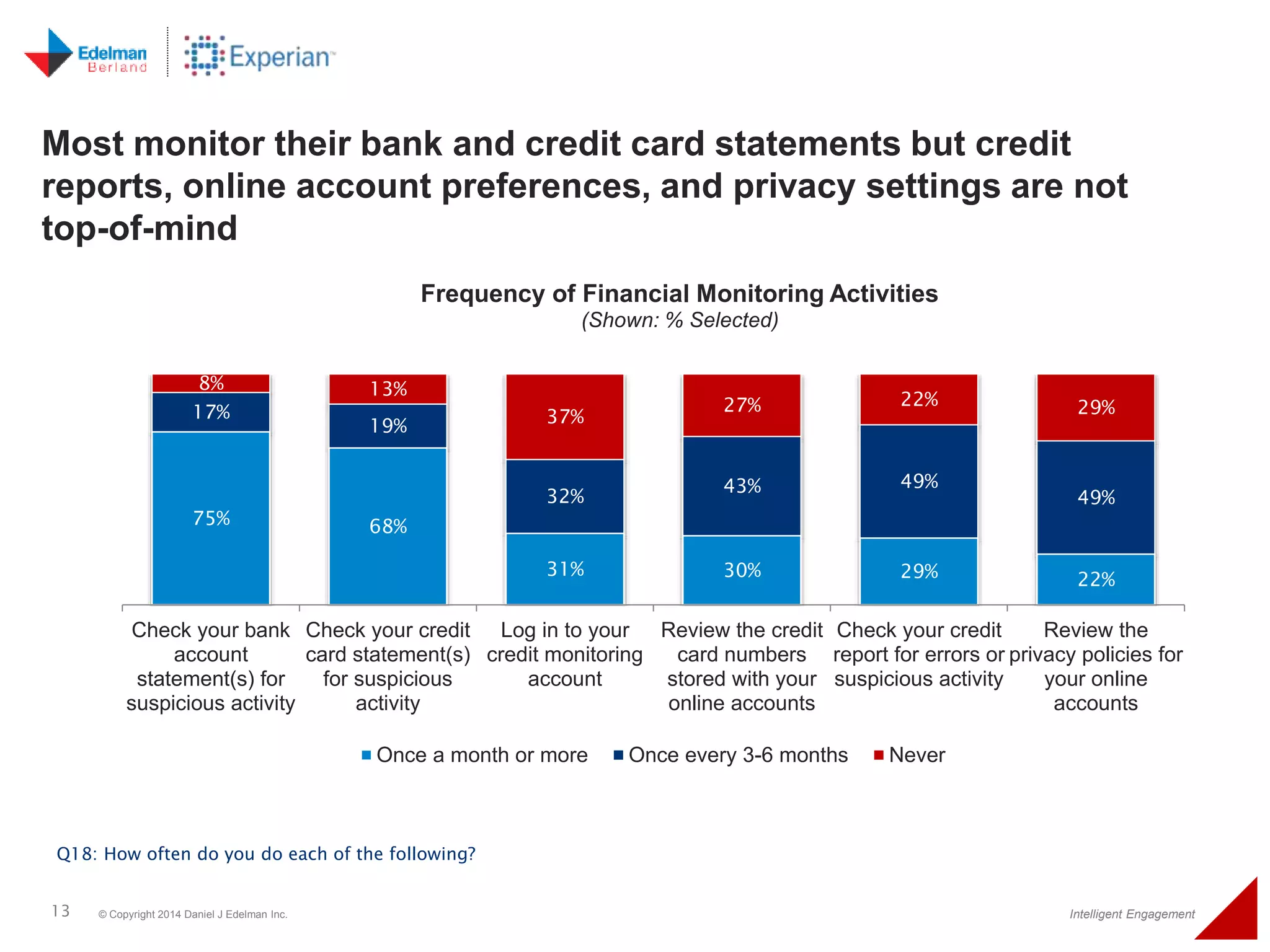 Most monitor their bank and credit card statements but credit 
reports, online account preferences, and privacy settings are not 
top-of-mind 
8% 13% 
17% 
19% 
75% 68% 
Check your bank 
account 
statement(s) for 
suspicious activity 
Frequency of Financial Monitoring Activities 
Check your credit 
card statement(s) 
for suspicious 
activity 
Once a month or more Once every 3-6 months Never 
Q18: How often do you do each of the following? 
(Shown: % Selected) 
37% 
32% 
27% 22% 29% 
43% 49% 
49% 
31% 30% 29% 22% 
Log in to your 
credit monitoring 
account 
Review the credit 
card numbers 
stored with your 
online accounts 
Check your credit 
report for errors or 
suspicious activity 
Review the 
privacy policies for 
your online 
accounts 
13 © Copyright 2014 Daniel J Edelman Inc. Intelligent Engagement 
 