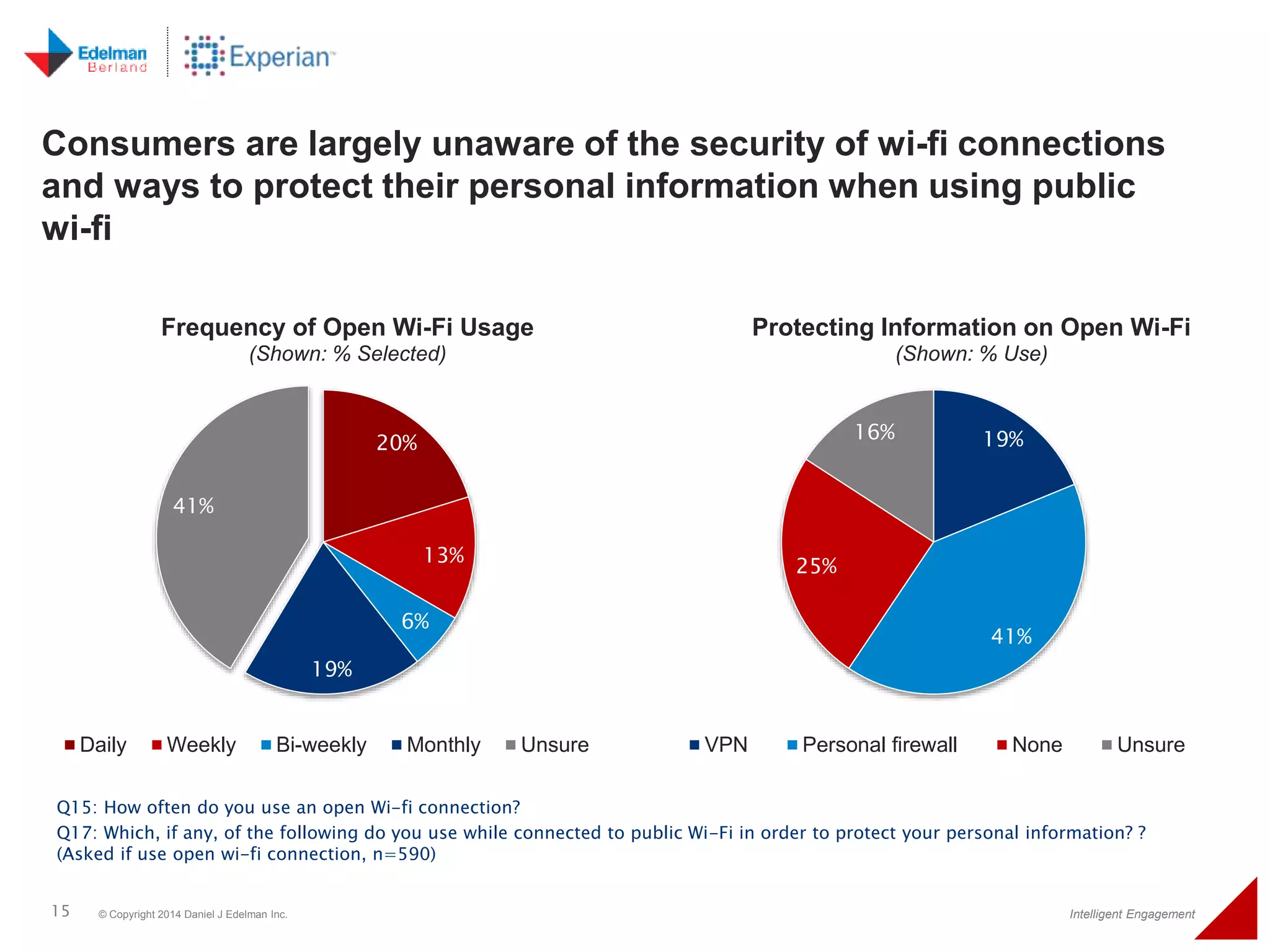 Consumers are largely unaware of the security of wi-fi connections 
and ways to protect their personal information when using public 
wi-fi 
Frequency of Open Wi-Fi Usage 
(Shown: % Selected) 
20% 
13% 
6% 
19% 
41% 
Daily Weekly Bi-weekly Monthly Unsure 
Protecting Information on Open Wi-Fi 
(Shown: % Use) 
19% 
41% 
25% 
16% 
VPN Personal firewall None Unsure 
Q15: How often do you use an open Wi-fi connection? 
Q17: Which, if any, of the following do you use while connected to public Wi-Fi in order to protect your personal information? ? 
(Asked if use open wi-fi connection, n=590) 
15 © Copyright 2014 Daniel J Edelman Inc. Intelligent Engagement 
 