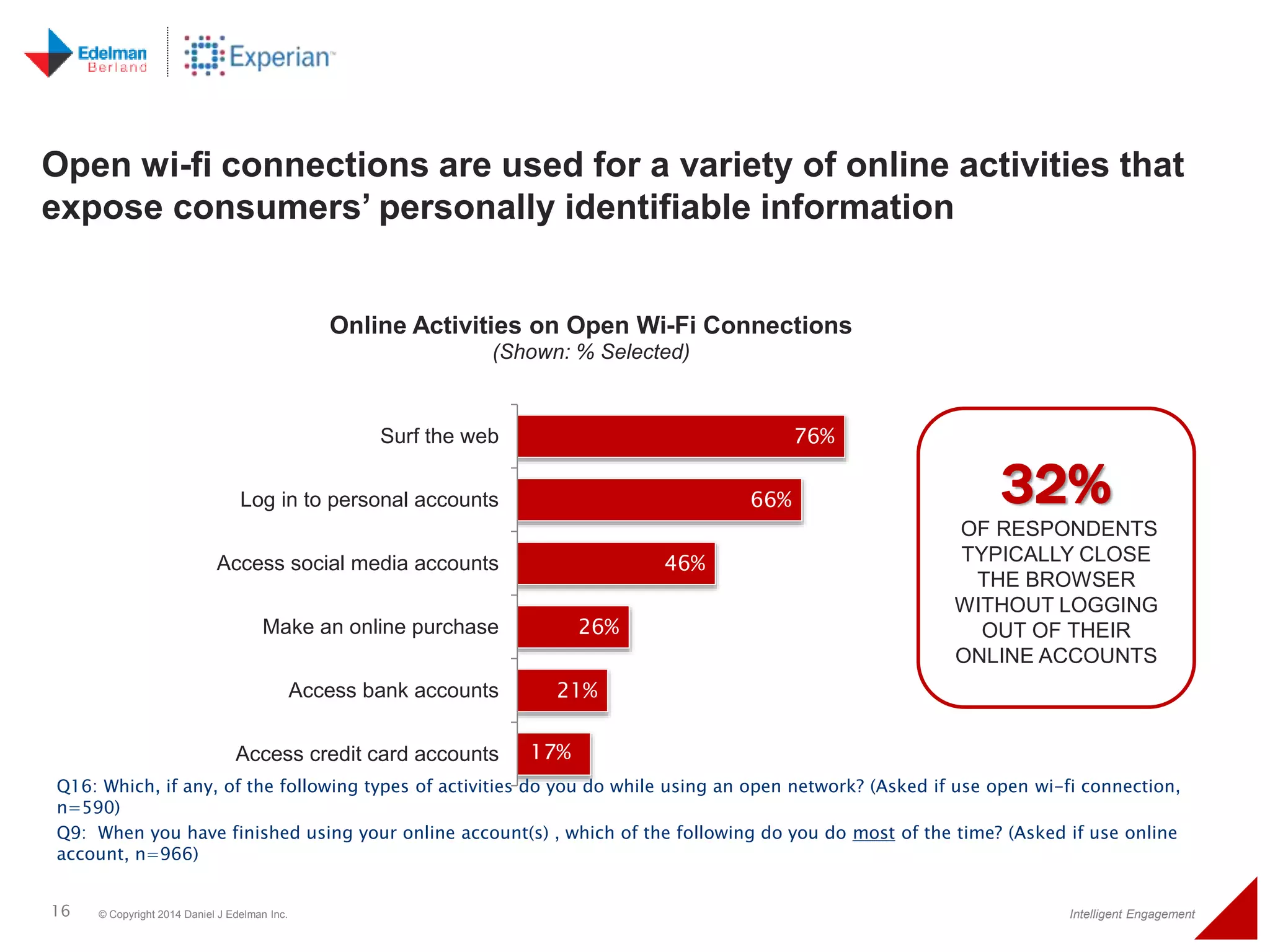 Open wi-fi connections are used for a variety of online activities that 
expose consumers’ personally identifiable information 
32% 
OF RESPONDENTS 
TYPICALLY CLOSE 
THE BROWSER 
WITHOUT LOGGING 
OUT OF THEIR 
ONLINE ACCOUNTS 
Online Activities on Open Wi-Fi Connections 
76% 
66% 
(Shown: % Selected) 
46% 
26% 
21% 
17% 
Surf the web 
Log in to personal accounts 
Access social media accounts 
Make an online purchase 
Access bank accounts 
Access credit card accounts 
Q16: Which, if any, of the following types of activities do you do while using an open network? (Asked if use open wi-fi connection, 
n=590) 
Q9: When you have finished using your online account(s) , which of the following do you do most of the time? (Asked if use online 
account, n=966) 
16 © Copyright 2014 Daniel J Edelman Inc. Intelligent Engagement 
 