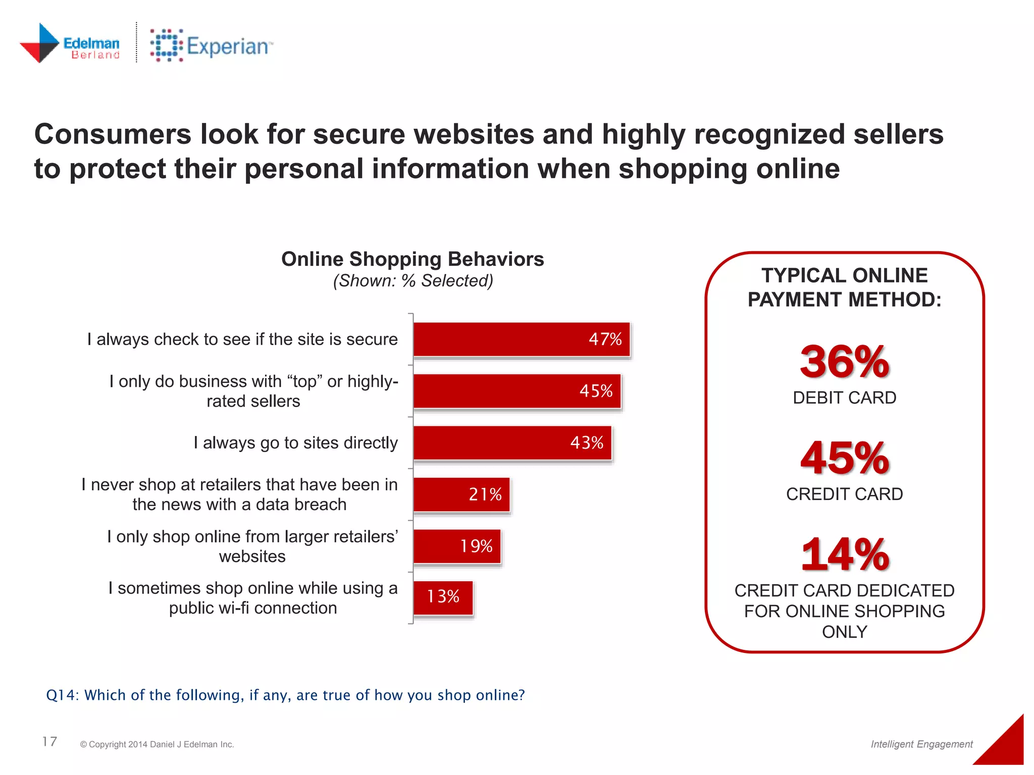 Consumers look for secure websites and highly recognized sellers 
to protect their personal information when shopping online 
47% 
45% 
43% 
Online Shopping Behaviors 
(Shown: % Selected) 
21% 
19% 
13% 
I always check to see if the site is secure 
I only do business with “top” or highly-rated 
sellers 
I always go to sites directly 
I never shop at retailers that have been in 
the news with a data breach 
I only shop online from larger retailers’ 
websites 
I sometimes shop online while using a 
public wi-fi connection 
Q14: Which of the following, if any, are true of how you shop online? 
TYPICAL ONLINE 
PAYMENT METHOD: 
36% 
DEBIT CARD 
45% 
CREDIT CARD 
14% 
CREDIT CARD DEDICATED 
FOR ONLINE SHOPPING 
ONLY 
17 © Copyright 2014 Daniel J Edelman Inc. Intelligent Engagement 
 