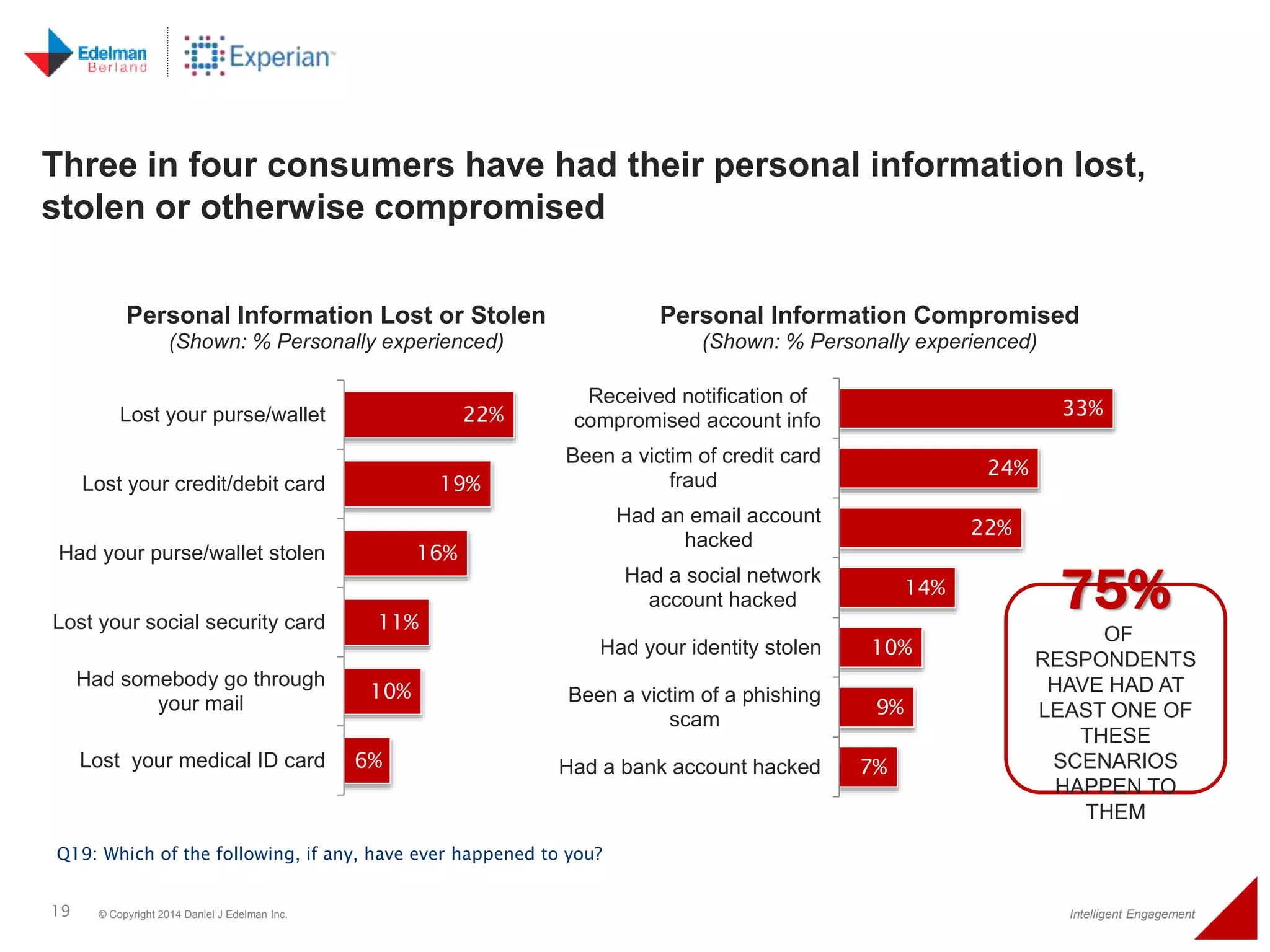 Three in four consumers have had their personal information lost, 
stolen or otherwise compromised 
Personal Information Compromised 
33% 
(Shown: % Personally experienced) 
24% 
22% 
14% 
10% 
9% 
7% 
Received notification of 
compromised account info 
Been a victim of credit card 
fraud 
Had an email account 
hacked 
Had a social network 
account hacked 
Had your identity stolen 
Been a victim of a phishing 
scam 
Had a bank account hacked 
Personal Information Lost or Stolen 
(Shown: % Personally experienced) 
22% 
19% 
16% 
11% 
10% 
6% 
Lost your purse/wallet 
Lost your credit/debit card 
Had your purse/wallet stolen 
Lost your social security card 
Had somebody go through 
your mail 
Lost your medical ID card 
Q19: Which of the following, if any, have ever happened to you? 
75% 
OF 
RESPONDENTS 
HAVE HAD AT 
LEAST ONE OF 
THESE 
SCENARIOS 
HAPPEN TO 
THEM 
19 © Copyright 2014 Daniel J Edelman Inc. Intelligent Engagement 
 