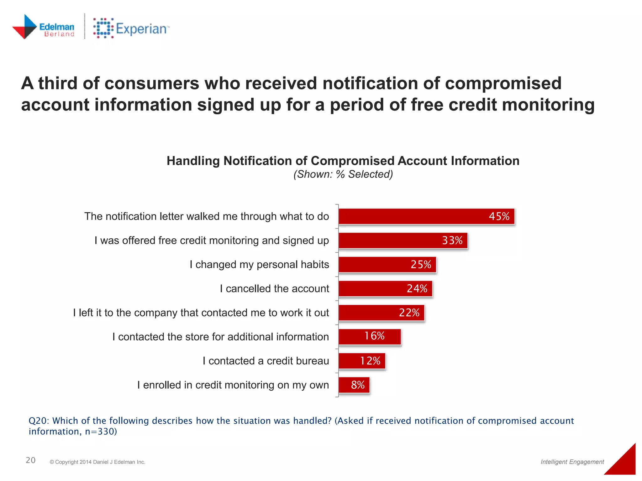 A third of consumers who received notification of compromised 
account information signed up for a period of free credit monitoring 
Handling Notification of Compromised Account Information 
45% 
33% 
25% 
24% 
22% 
(Shown: % Selected) 
16% 
12% 
8% 
The notification letter walked me through what to do 
I was offered free credit monitoring and signed up 
I changed my personal habits 
I cancelled the account 
I left it to the company that contacted me to work it out 
I contacted the store for additional information 
I contacted a credit bureau 
I enrolled in credit monitoring on my own 
Q20: Which of the following describes how the situation was handled? (Asked if received notification of compromised account 
information, n=330) 
20 © Copyright 2014 Daniel J Edelman Inc. Intelligent Engagement 
 