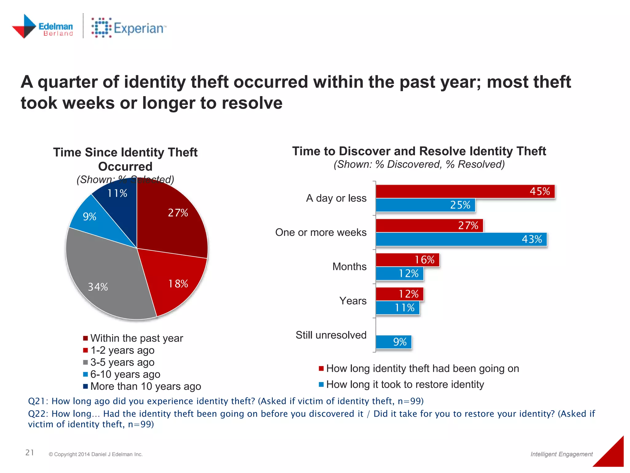 A quarter of identity theft occurred within the past year; most theft 
took weeks or longer to resolve 
Time Since Identity Theft 
(Shown: % Selected) 
27% 
9% 
Occurred 
11% 
34% 18% 
Within the past year 
1-2 years ago 
3-5 years ago 
6-10 years ago 
More than 10 years ago 
Time to Discover and Resolve Identity Theft 
45% 
(Shown: % Discovered, % Resolved) 
25% 
27% 
16% 
12% 
12% 
43% 
11% 
9% 
A day or less 
One or more weeks 
Months 
Years 
Still unresolved 
How long identity theft had been going on 
How long it took to restore identity 
Q21: How long ago did you experience identity theft? (Asked if victim of identity theft, n=99) 
Q22: How long… Had the identity theft been going on before you discovered it / Did it take for you to restore your identity? (Asked if 
victim of identity theft, n=99) 
21 © Copyright 2014 Daniel J Edelman Inc. Intelligent Engagement 
 