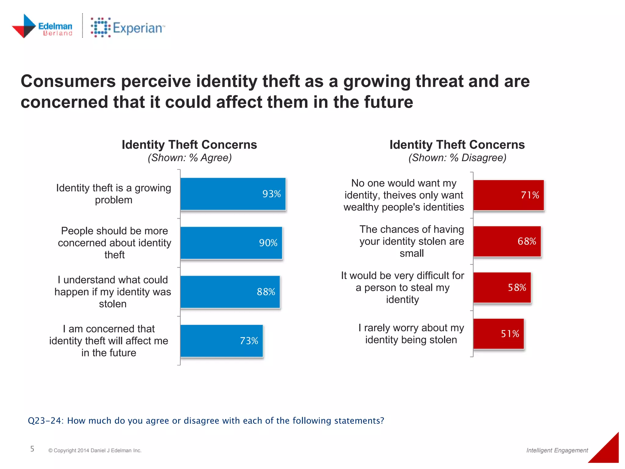 Consumers perceive identity theft as a growing threat and are 
concerned that it could affect them in the future 
93% 
90% 
Identity Theft Concerns 
88% 
73% 
(Shown: % Agree) 
Identity theft is a growing 
problem 
People should be more 
concerned about identity 
theft 
I understand what could 
happen if my identity was 
stolen 
I am concerned that 
identity theft will affect me 
in the future 
Identity Theft Concerns 
(Shown: % Disagree) 
No one would want my 
identity, theives only want 
wealthy people's identities 
The chances of having 
your identity stolen are 
It would be very difficult for 
a person to steal my 
I rarely worry about my 
identity being stolen 
Q23-24: How much do you agree or disagree with each of the following statements? 
71% 
68% 
58% 
51% 
small 
identity 
5 © Copyright 2014 Daniel J Edelman Inc. Intelligent Engagement 
 