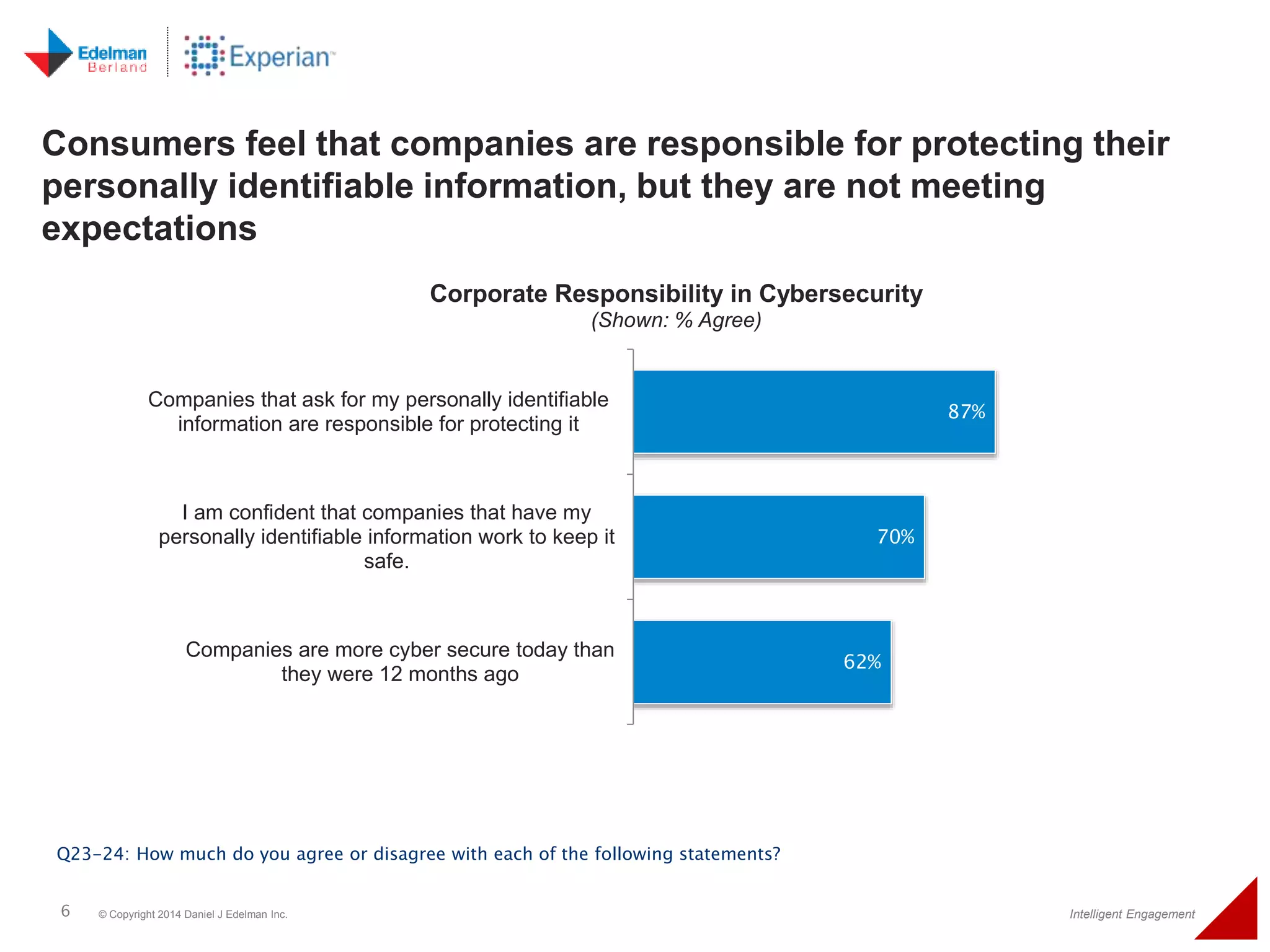 Consumers feel that companies are responsible for protecting their 
personally identifiable information, but they are not meeting 
expectations 
87% 
Corporate Responsibility in Cybersecurity 
70% 
62% 
(Shown: % Agree) 
Companies that ask for my personally identifiable 
information are responsible for protecting it 
I am confident that companies that have my 
personally identifiable information work to keep it 
safe. 
Companies are more cyber secure today than 
they were 12 months ago 
Q23-24: How much do you agree or disagree with each of the following statements? 
6 © Copyright 2014 Daniel J Edelman Inc. Intelligent Engagement 
 