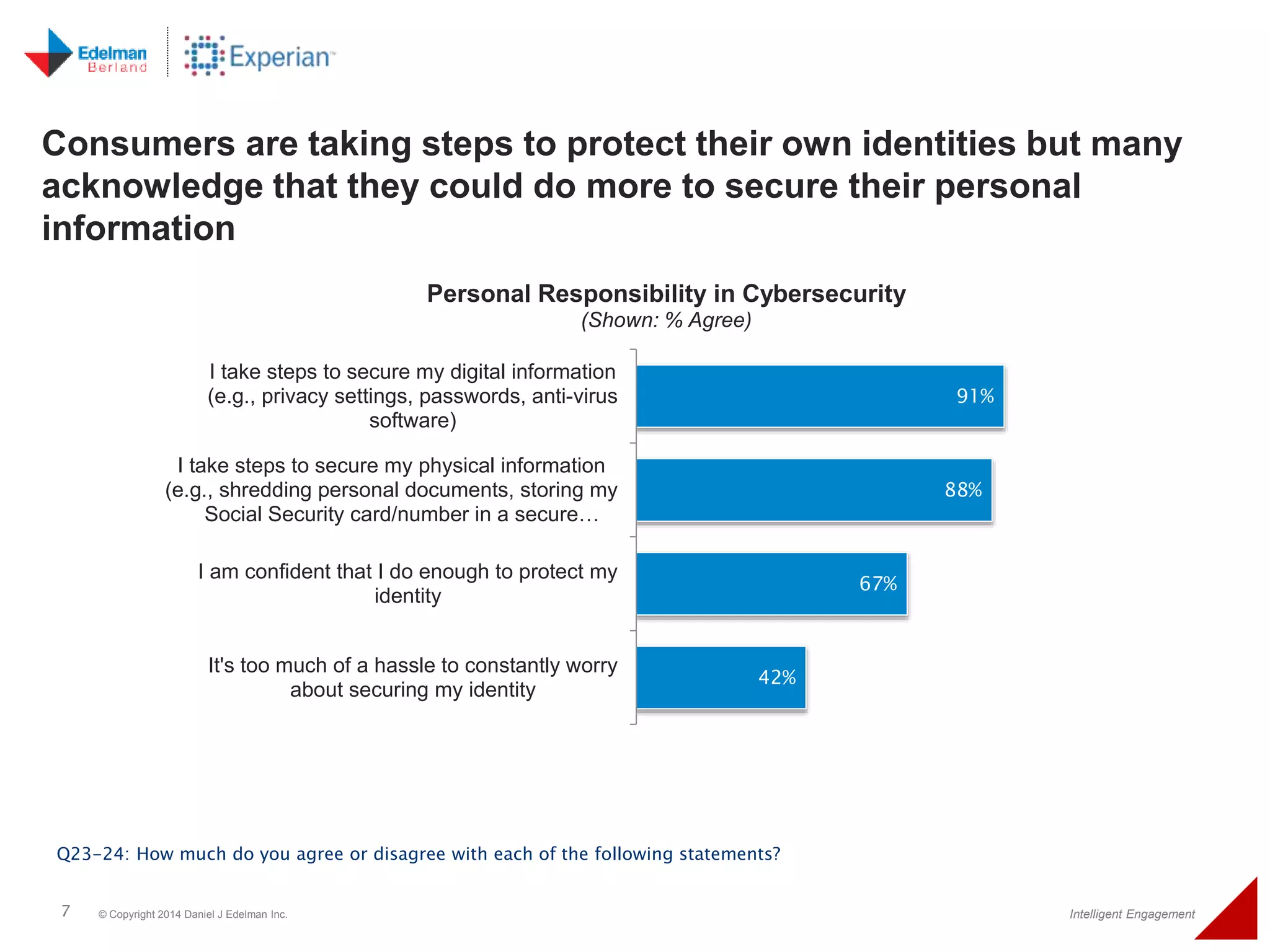Consumers are taking steps to protect their own identities but many 
acknowledge that they could do more to secure their personal 
information 
91% 
88% 
Personal Responsibility in Cybersecurity 
67% 
42% 
(Shown: % Agree) 
I take steps to secure my digital information 
(e.g., privacy settings, passwords, anti-virus 
software) 
I take steps to secure my physical information 
(e.g., shredding personal documents, storing my 
Social Security card/number in a secure… 
I am confident that I do enough to protect my 
identity 
It's too much of a hassle to constantly worry 
about securing my identity 
Q23-24: How much do you agree or disagree with each of the following statements? 
7 © Copyright 2014 Daniel J Edelman Inc. Intelligent Engagement 
 