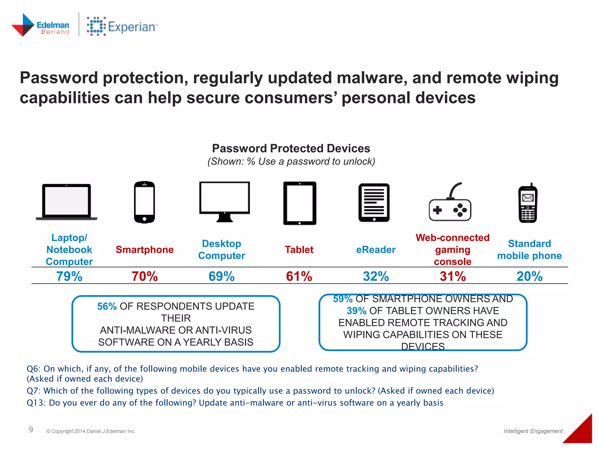 Password protection, regularly updated malware, and remote wiping 
capabilities can help secure consumers’ personal devices 
Laptop/ 
Notebook 
Computer 
Smartphone 
Password Protected Devices 
(Shown: % Use a password to unlock) 
Desktop 
Computer 
Tablet eReader 
Web-connected 
gaming 
console 
79% 70% 69% 61% 32% 31% 20% 
56% OF RESPONDENTS UPDATE 
THEIR 
ANTI-MALWARE OR ANTI-VIRUS 
SOFTWARE ON A YEARLY BASIS 
59% OF SMARTPHONE OWNERS AND 
39% OF TABLET OWNERS HAVE 
ENABLED REMOTE TRACKING AND 
WIPING CAPABILITIES ON THESE 
DEVICES 
Q6: On which, if any, of the following mobile devices have you enabled remote tracking and wiping capabilities? 
(Asked if owned each device) 
Q7: Which of the following types of devices do you typically use a password to unlock? (Asked if owned each device) 
Q13: Do you ever do any of the following? Update anti-malware or anti-virus software on a yearly basis 
Standard 
mobile phone 
9 © Copyright 2014 Daniel J Edelman Inc. Intelligent Engagement 
 