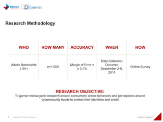 Research Methodology 
WHO HOW MANY ACCURACY WHEN HOW 
Adults Nationwide 
(18+) 
n=1,000 
Margin of Error = 
± 3.1% 
Data C...