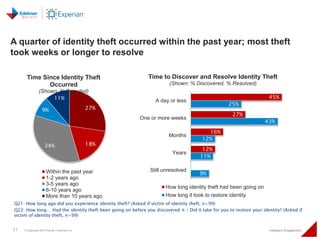 A quarter of identity theft occurred within the past year; most theft 
took weeks or longer to resolve 
Time Since Identit...