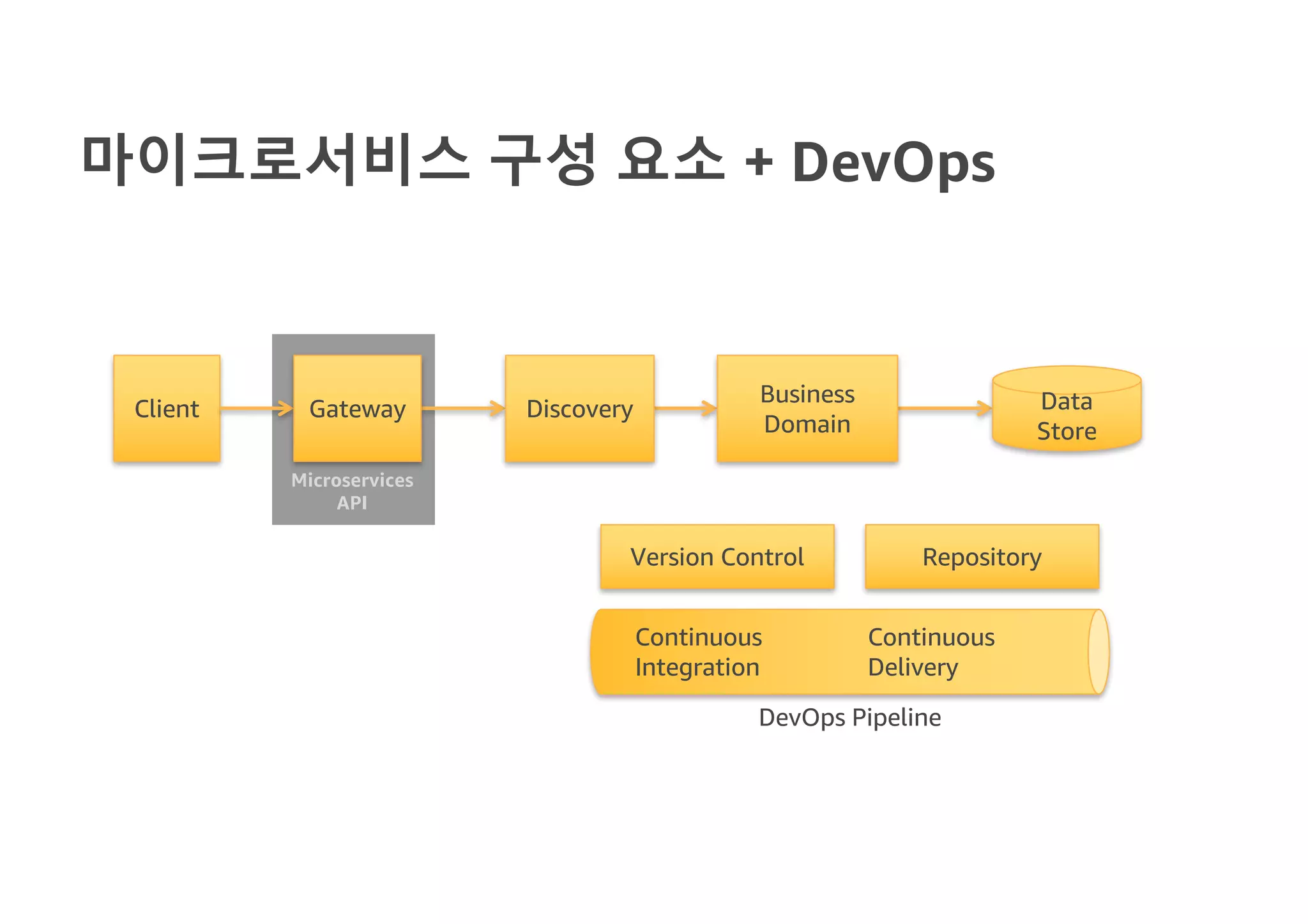 마이크로서비스 구성 요소 + DevOps
Client Data
Store
DiscoveryGateway
Business
Domain
Version Control Repository
Continuous
Integration
Continuous
Delivery
Microservices
API
DevOps Pipeline
 