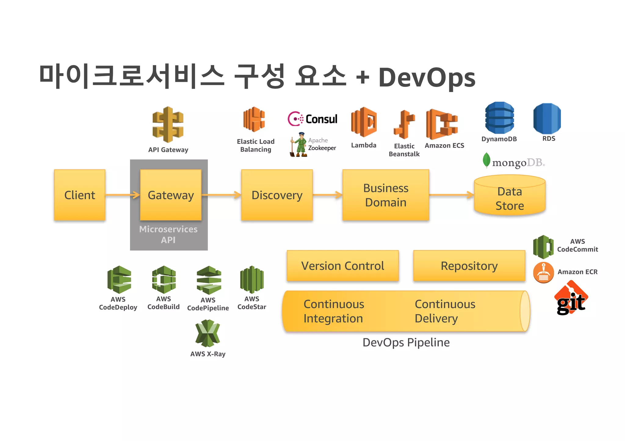 마이크로서비스 구성 요소 + DevOps
Client Data
Store
DiscoveryGateway
Business
Domain
Version Control Repository
Continuous
Integration
Continuous
Delivery
Microservices
API
DevOps Pipeline
API Gateway
Elastic Load
Balancing
Amazon ECSElastic
Beanstalk
Lambda
DynamoDB RDS
AWS
CodeCommit
Amazon ECR
AWS
CodeDeploy
AWS
CodeBuild
AWS
CodePipeline
AWS
CodeStar
AWS X-Ray
 
