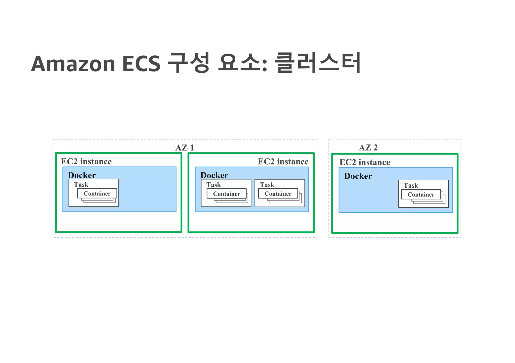 Amazon ECS 구성 요소: 클러스터
Docker
Task
EC2 instance
Container
Docker
Task
EC2 instance
Task
Docker
EC2 instance
Task
AZ 1 AZ 2
Container Container Container
 