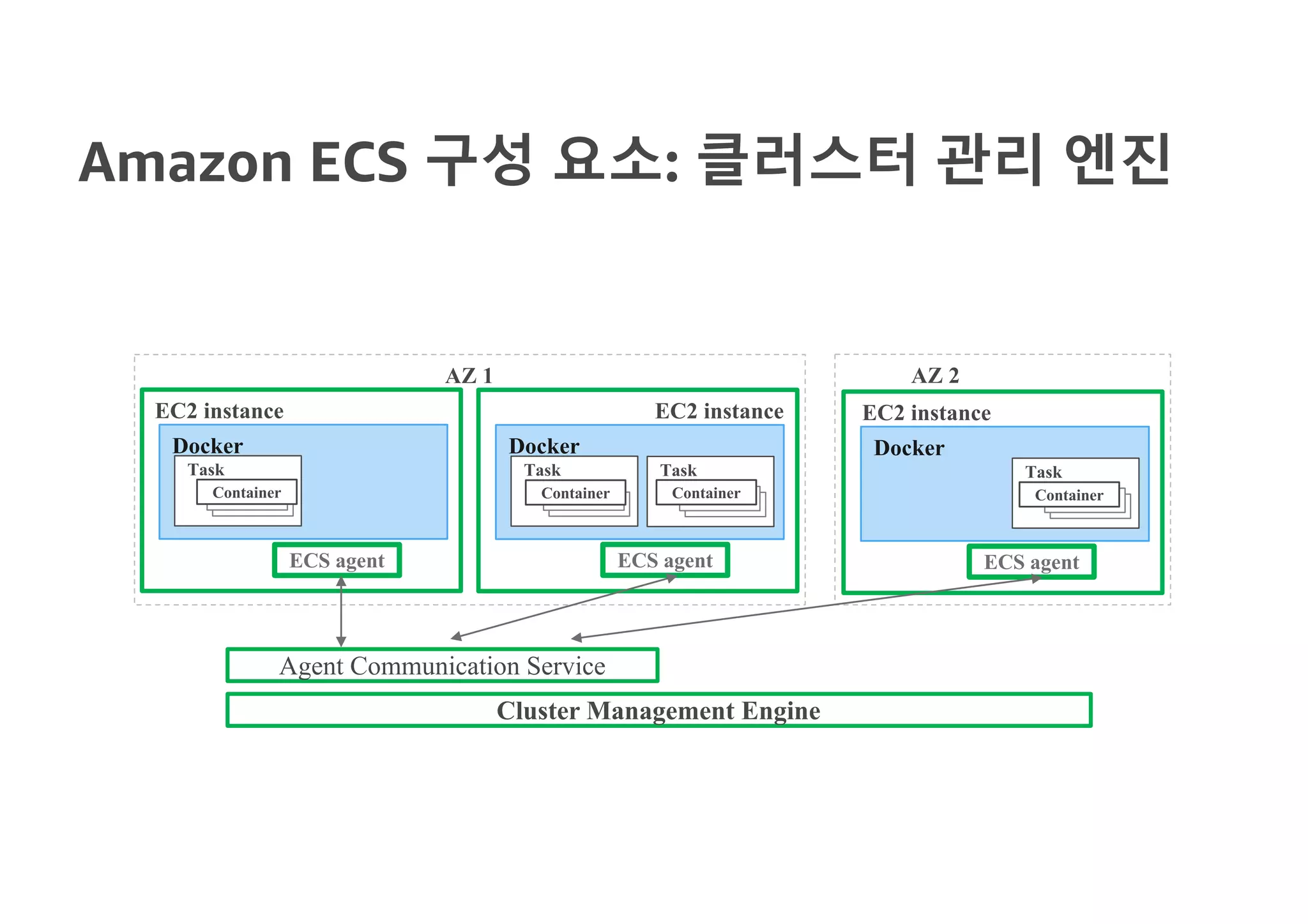 Amazon ECS 구성 요소: 클러스터 관리 엔진
Docker
Task
EC2 instance
Container
Docker
Task
EC2 instance
Task
Docker
EC2 instance
Task
AZ 1 AZ 2
Container Container Container
Cluster Management Engine
ECS agentECS agentECS agent
Agent Communication Service
 