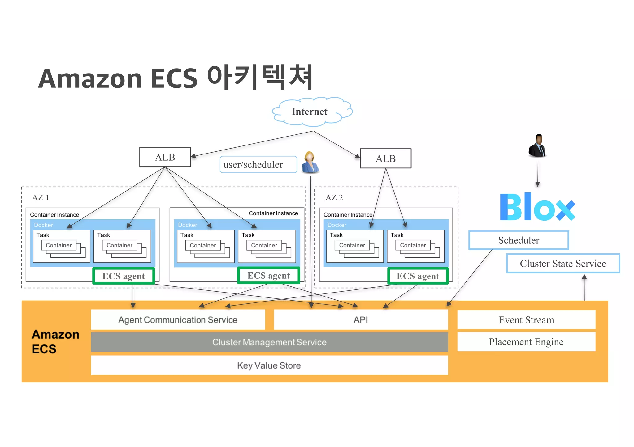 Amazon ECS 아키텍쳐
ALB ALB
AZ 1 AZ 2
user/scheduler
Scheduler
Cluster State Service
Placement Engine
Event Stream
Internet
ECS agent ECS agent ECS agent
 