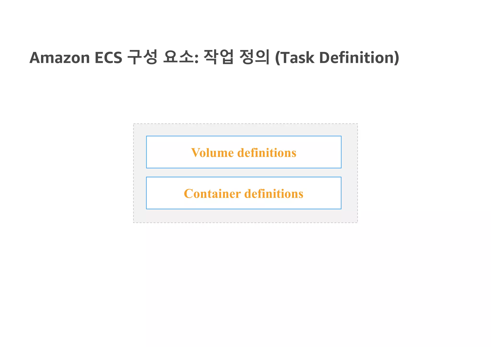 Amazon ECS 구성 요소: 작업 정의 (Task Definition)
Volume definitions
Container definitions
 