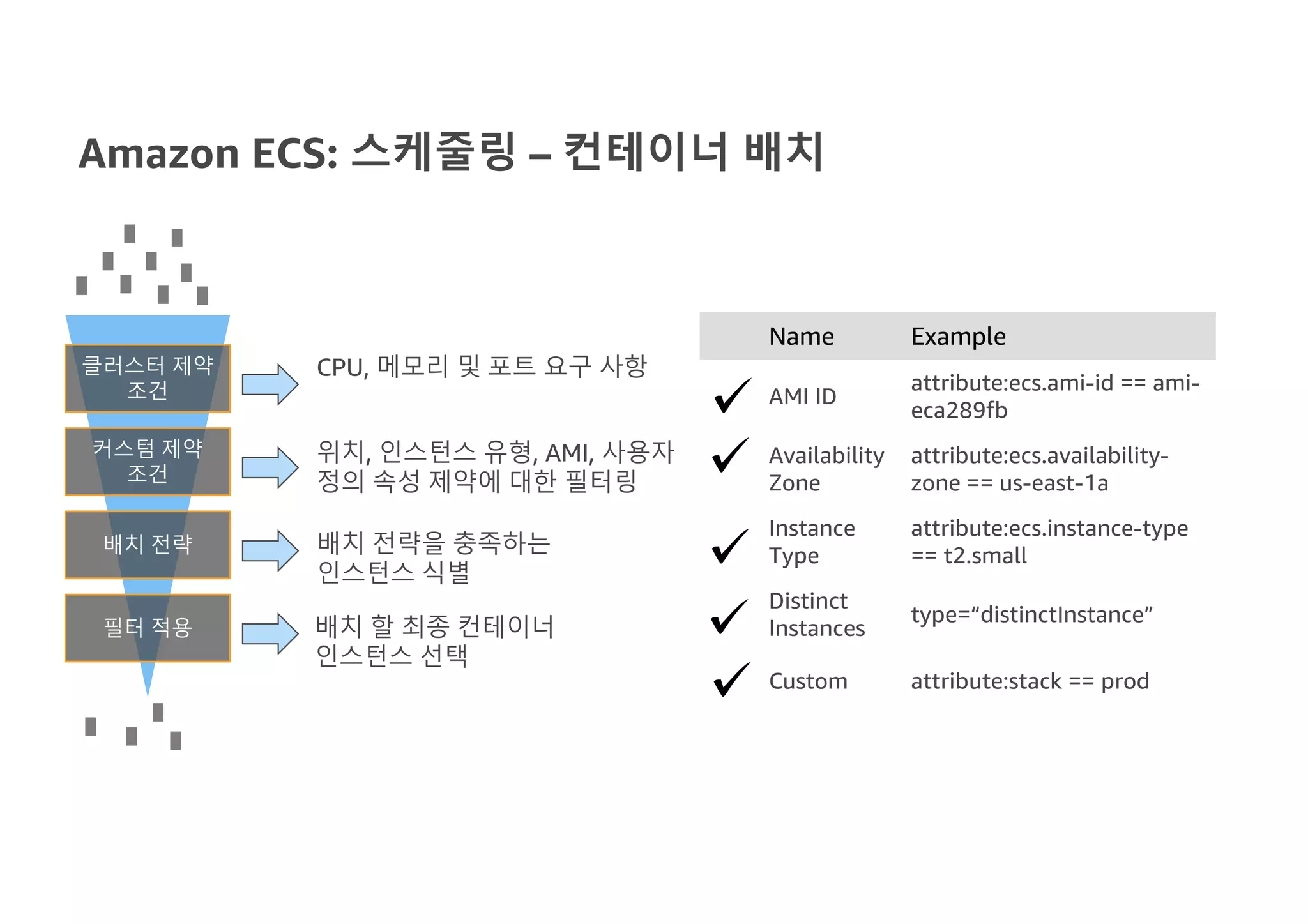 Amazon ECS: 스케줄링 – 컨테이너 배치
클러스터 제약
조건
커스텀 제약
조건
배치 전략
필터 적용
CPU, 메모리 및 포트 요구 사항
위치, 인스턴스 유형, AMI, 사용자
정의 속성 제약에 대한 필터링
배치 전략을 충족하는
인스턴스 식별
배치 할 최종 컨테이너
인스턴스 선택
Name Example
AMI ID
attribute:ecs.ami-id == ami-
eca289fb
Availability
Zone
attribute:ecs.availability-
zone == us-east-1a
Instance
Type
attribute:ecs.instance-type
== t2.small
Distinct
Instances
type=“distinctInstance”
Custom attribute:stack == prod
 