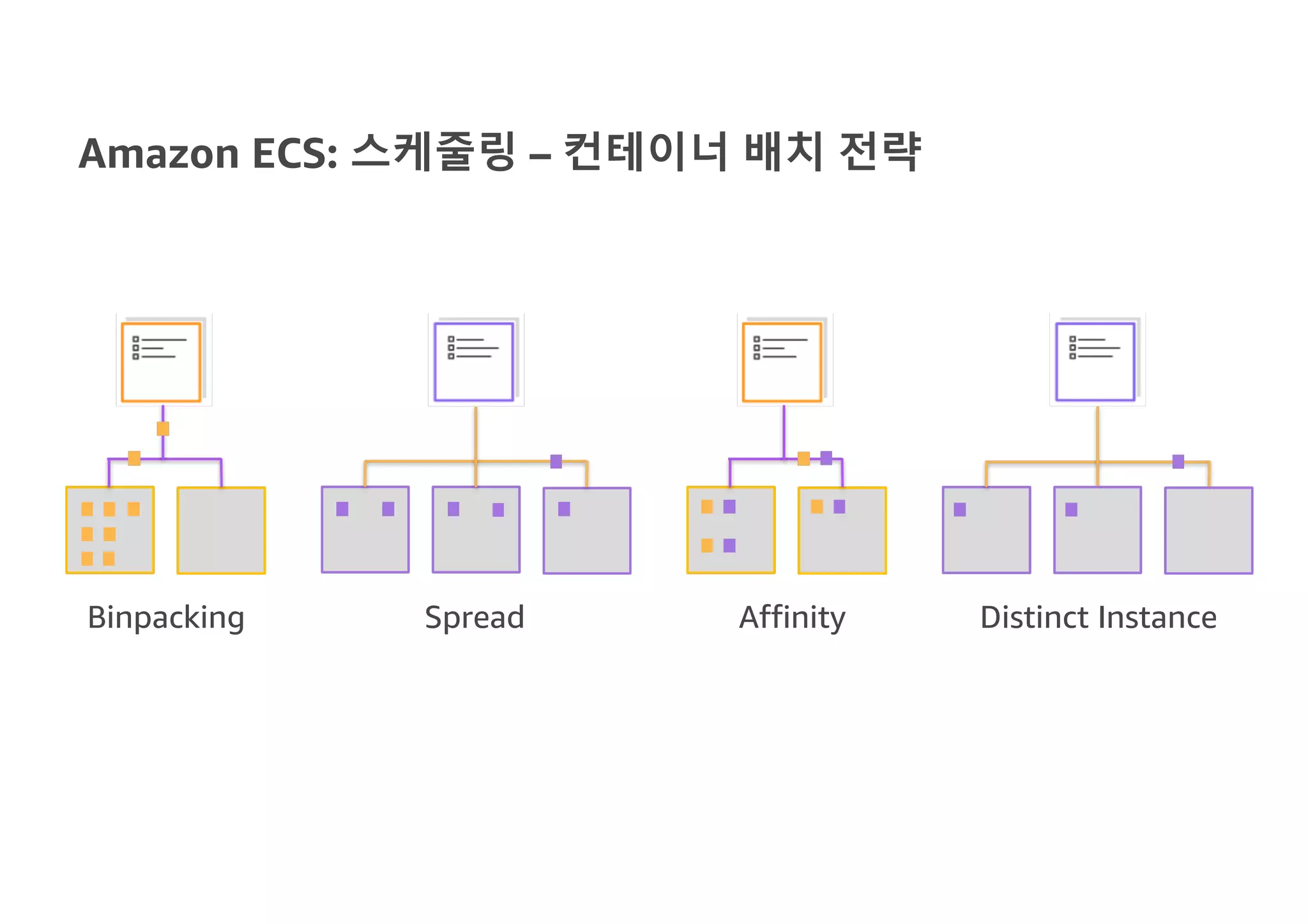 Amazon ECS: 스케줄링 – 컨테이너 배치 전략
Binpacking Spread Affinity Distinct Instance
 