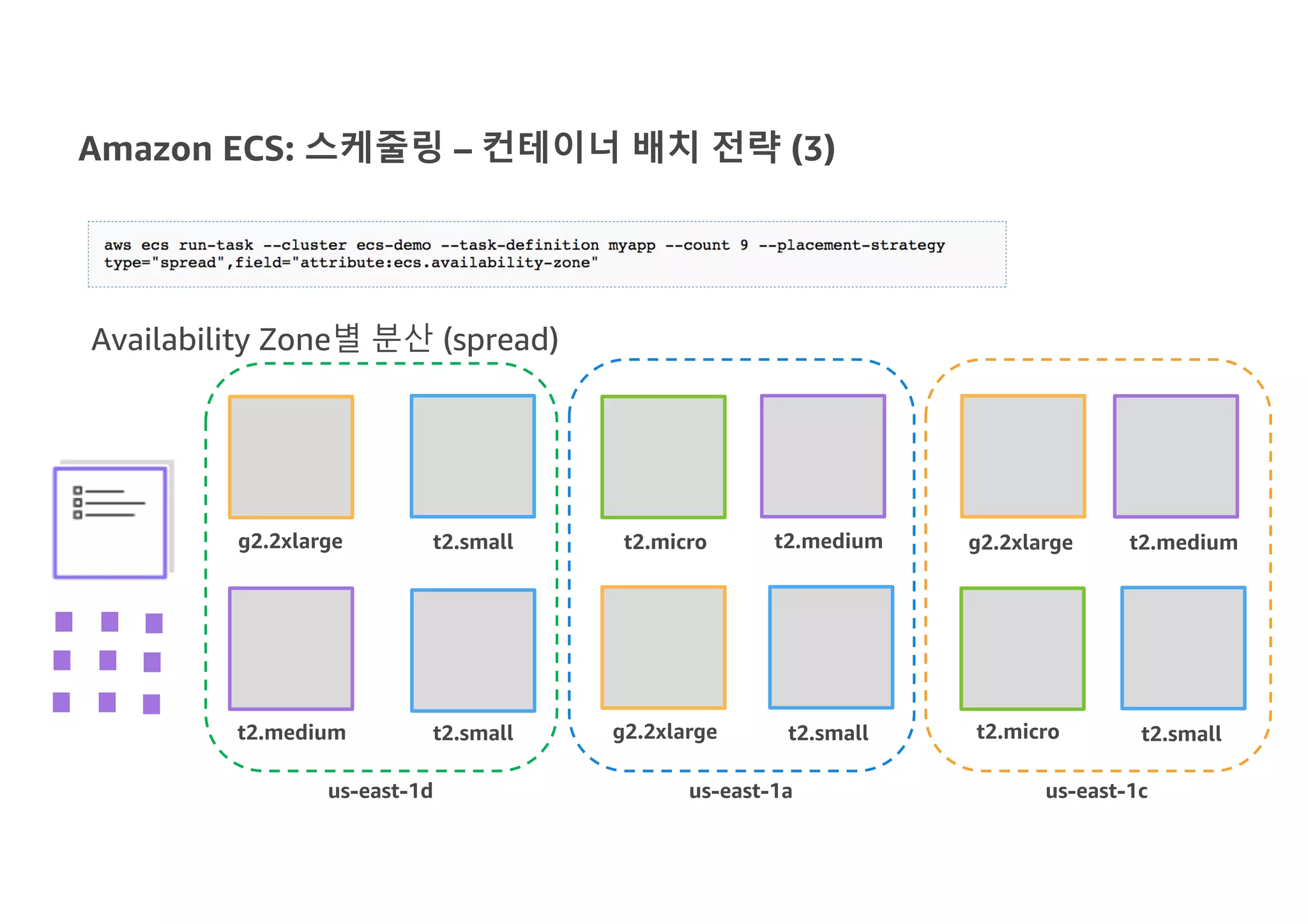 Amazon ECS: 스케줄링 – 컨테이너 배치 전략 (3)
Availability Zone별 분산 (spread)
g2.2xlarge t2.small t2.micro t2.medium
t2.medium t2.small g2.2xlarge t2.small
us-east-1aus-east-1d
g2.2xlarge t2.medium
t2.micro t2.small
us-east-1c
 