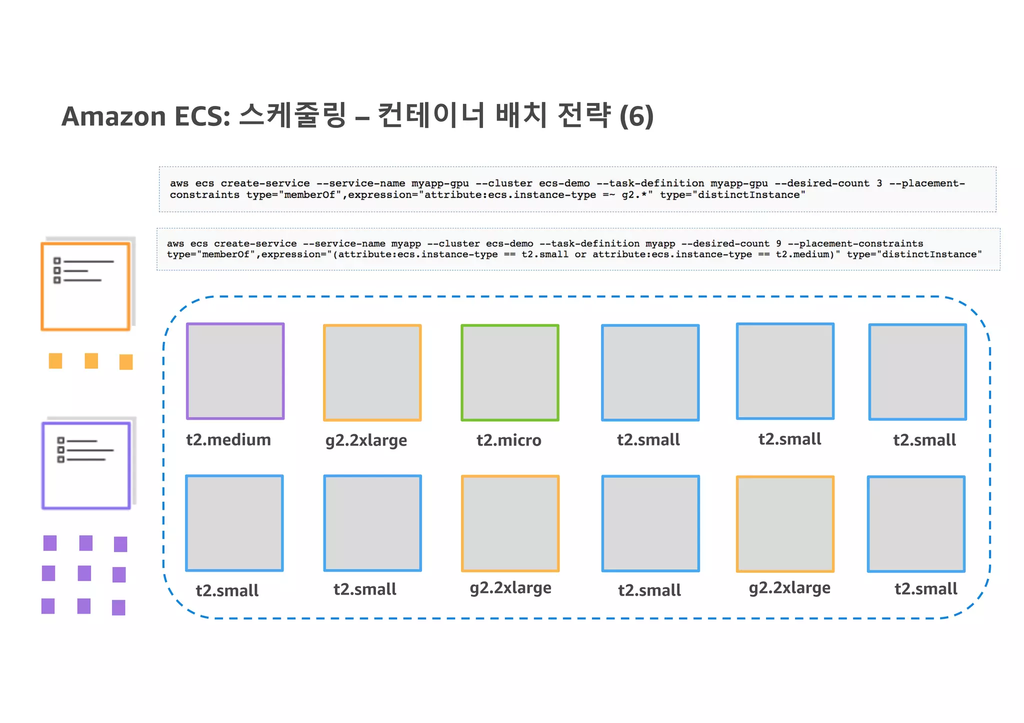 Amazon ECS: 스케줄링 – 컨테이너 배치 전략 (6)
t2.medium g2.2xlarge t2.micro t2.small
t2.small t2.small g2.2xlarge t2.small
t2.small t2.small
g2.2xlarge t2.small
 