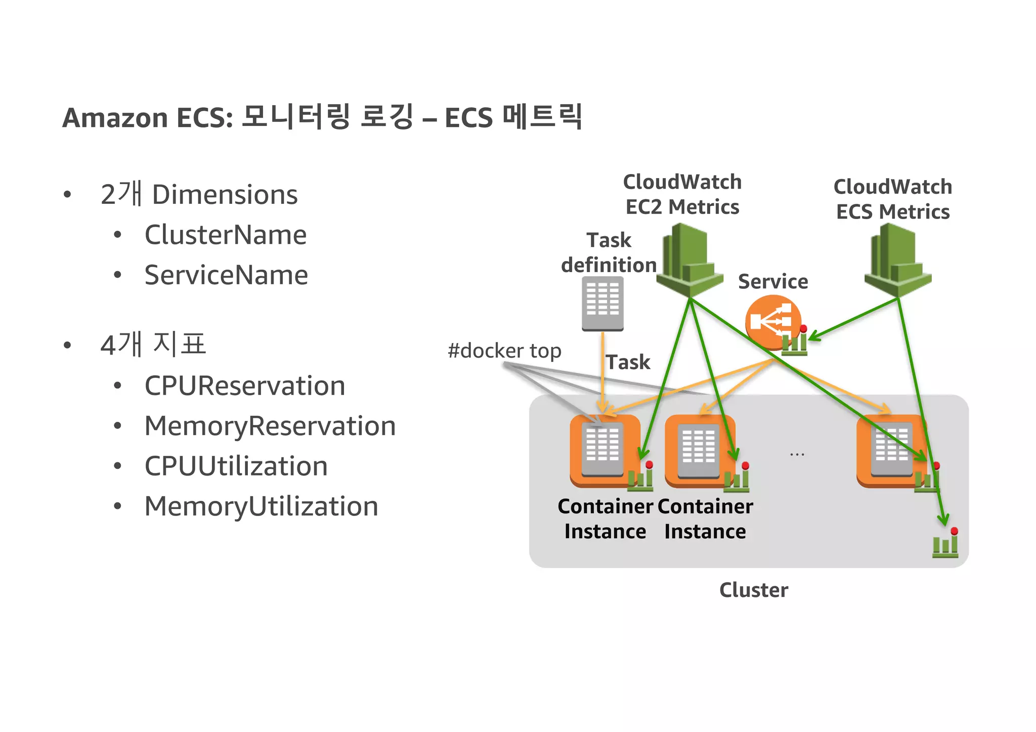 Amazon ECS: 모니터링 로깅 – ECS 메트릭
• 2개 Dimensions
• ClusterName
• ServiceName
• 4개 지표
• CPUReservation
• MemoryReservation
• CPUUtilization
• MemoryUtilization Container
Instance
…
Cluster
Task
definition
Task
Service
CloudWatch
ECS Metrics
#docker top
CloudWatch
EC2 Metrics
Container
Instance
 