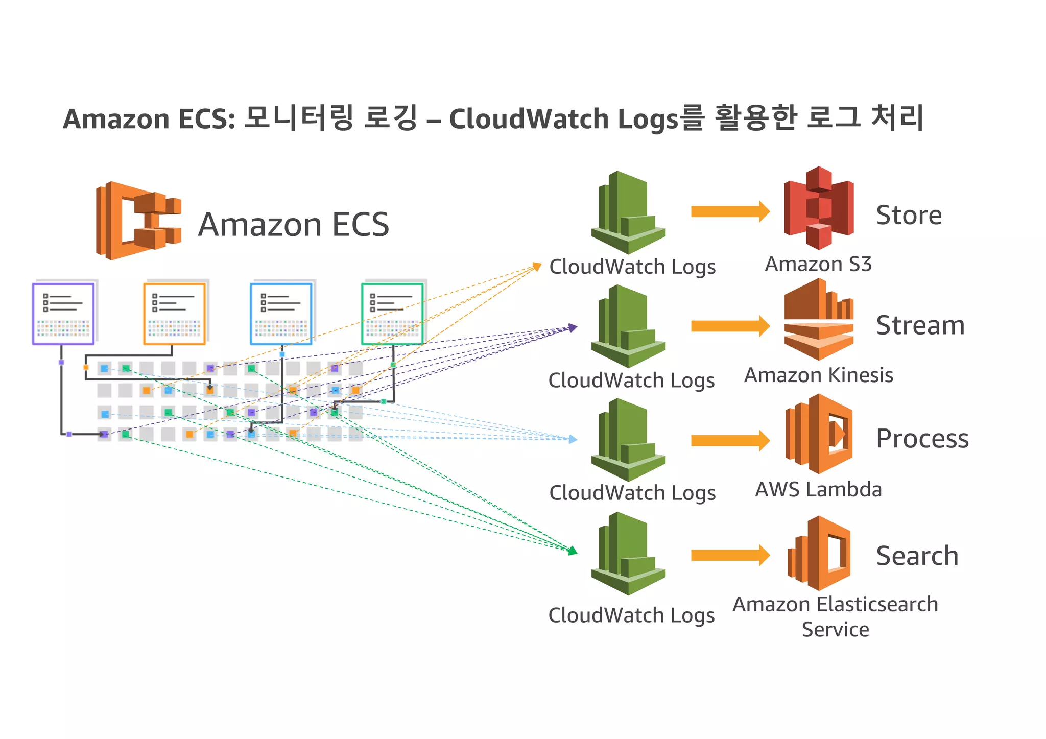 Amazon ECS: 모니터링 로깅 – CloudWatch Logs를 활용한 로그 처리
CloudWatch Logs Amazon S3
Amazon Kinesis
AWS Lambda
Amazon Elasticsearch
Service
Amazon ECS Store
Stream
Process
Search
CloudWatch Logs
CloudWatch Logs
CloudWatch Logs
 