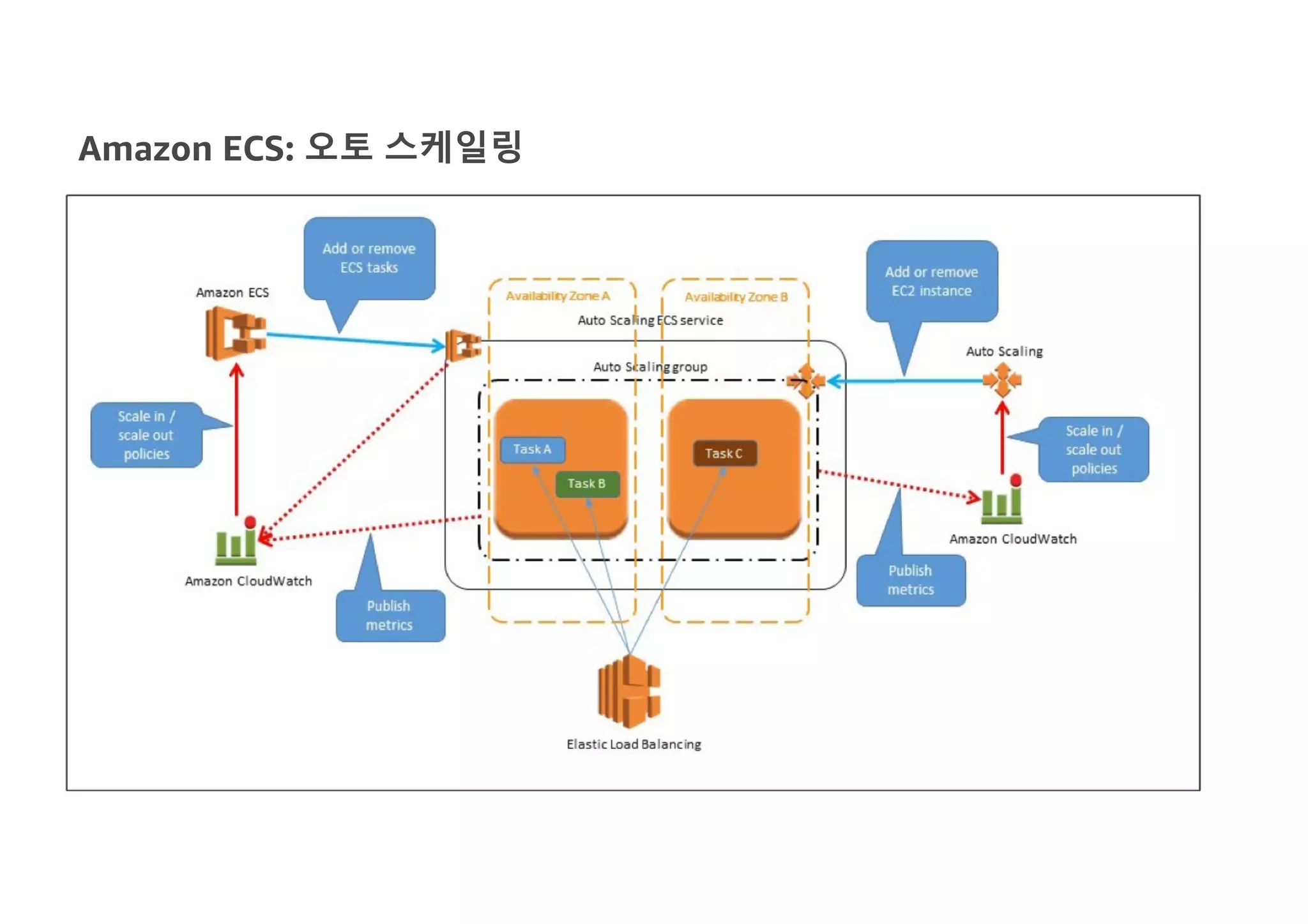 Amazon ECS: 오토 스케일링
 