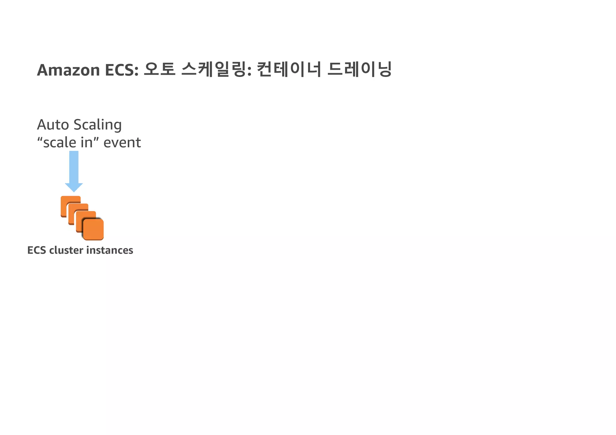 Amazon ECS: 오토 스케일링: 컨테이너 드레이닝
ECS cluster instances
Auto Scaling
“scale in” event
 