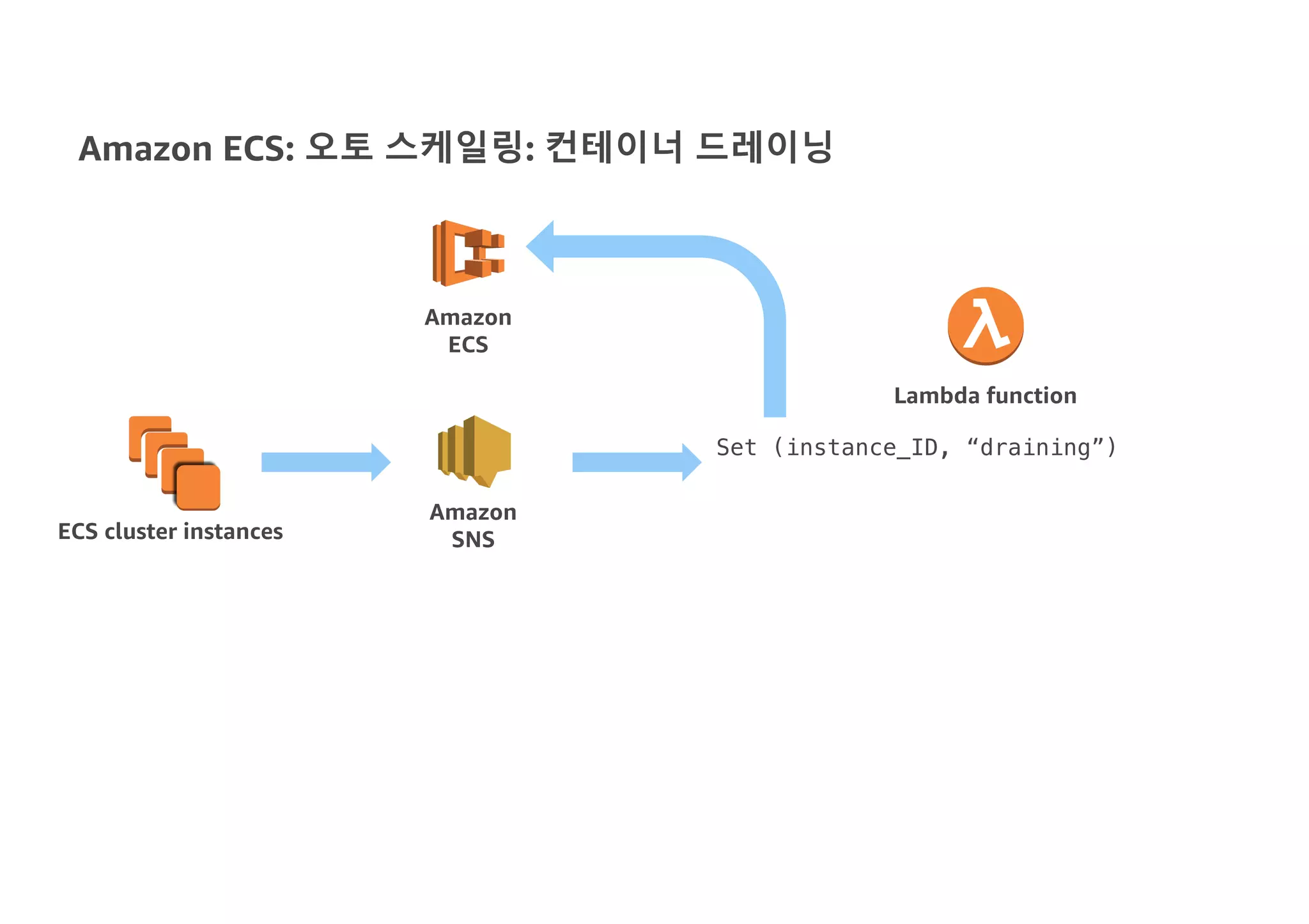 Amazon ECS: 오토 스케일링: 컨테이너 드레이닝
ECS cluster instances
Amazon
ECS
Lambda function
Amazon
SNS
Set (instance_ID, “draining”)
 