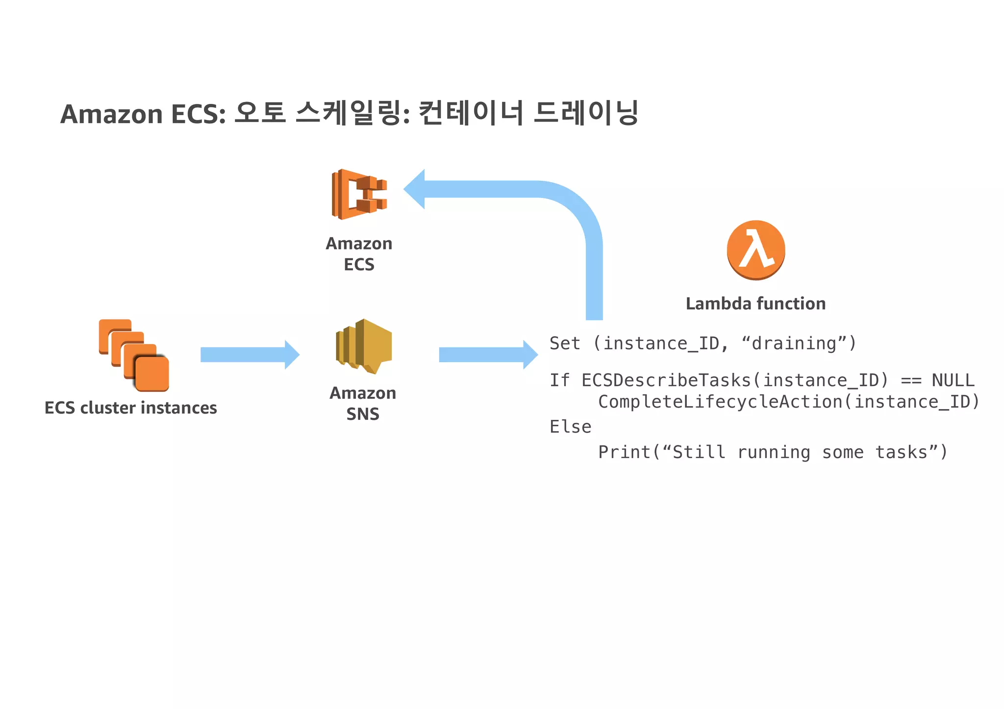 Amazon ECS: 오토 스케일링: 컨테이너 드레이닝
ECS cluster instances
Amazon
ECS
Lambda function
Amazon
SNS
Set (instance_ID, “draining”)
If ECSDescribeTasks(instance_ID) == NULL
CompleteLifecycleAction(instance_ID)
Else
Print(“Still running some tasks”)
 
