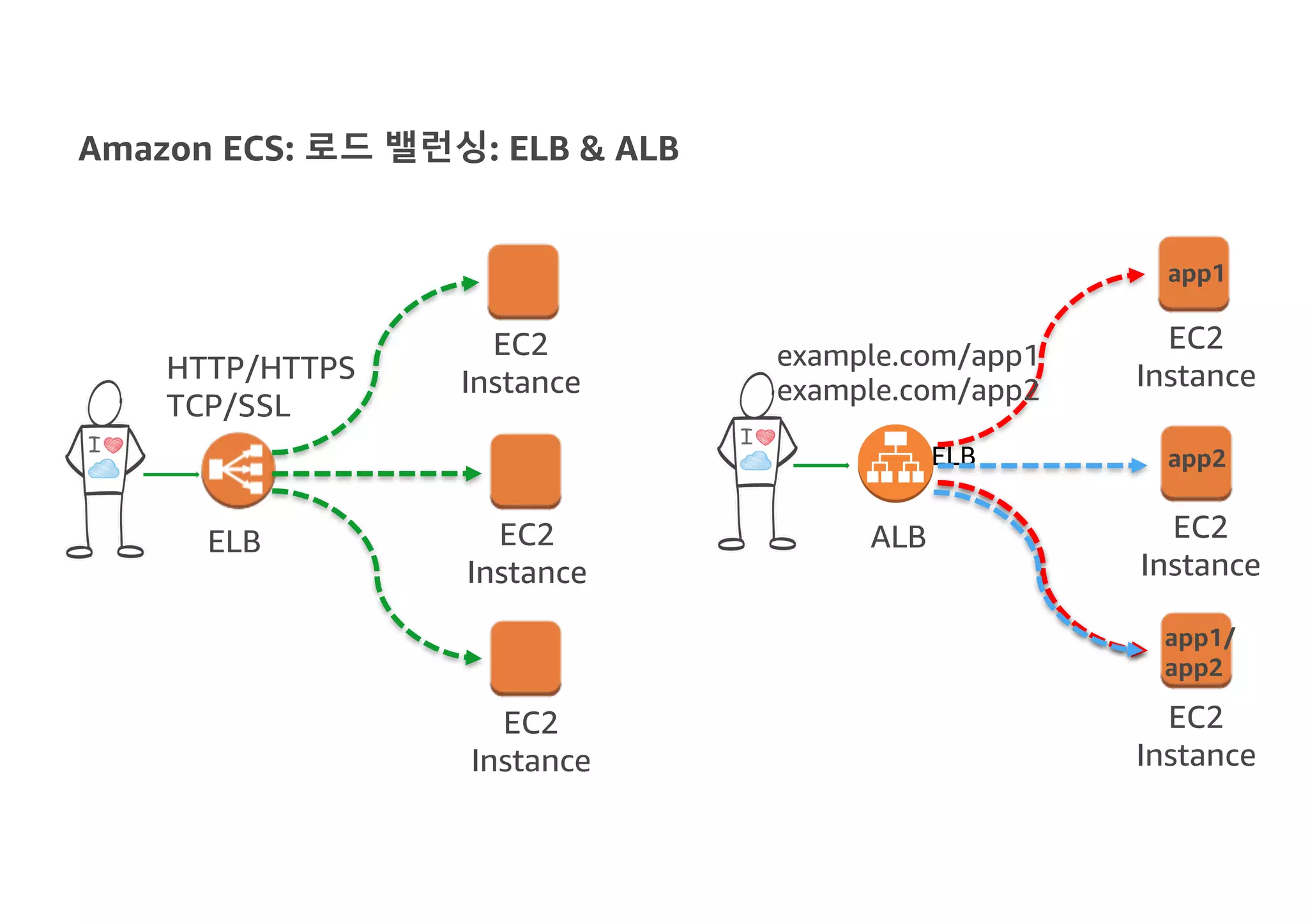 Amazon ECS: 로드 밸런싱: ELB & ALB
HTTP/HTTPS
TCP/SSL
ELB
example.com/app2
example.com/app1
app1
app2
app1/
app2
ELB
EC2
Instance
EC2
Instance
EC2
Instance
EC2
Instance
EC2
Instance
EC2
Instance
ALB
 