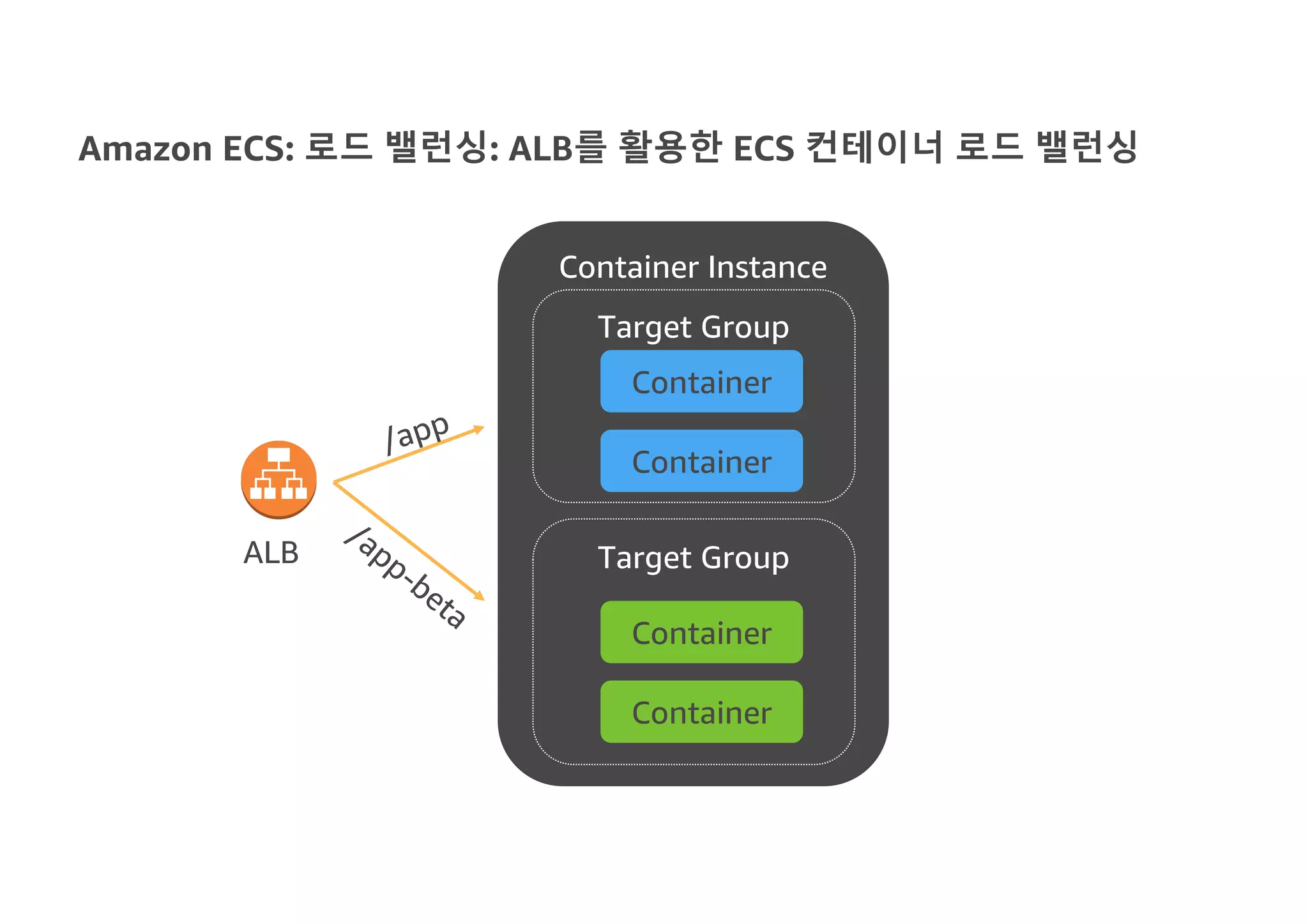 Amazon ECS: 로드 밸런싱: ALB를 활용한 ECS 컨테이너 로드 밸런싱
Container Instance
Container
Container
Target Group
Container
Container
Target GroupALB
 