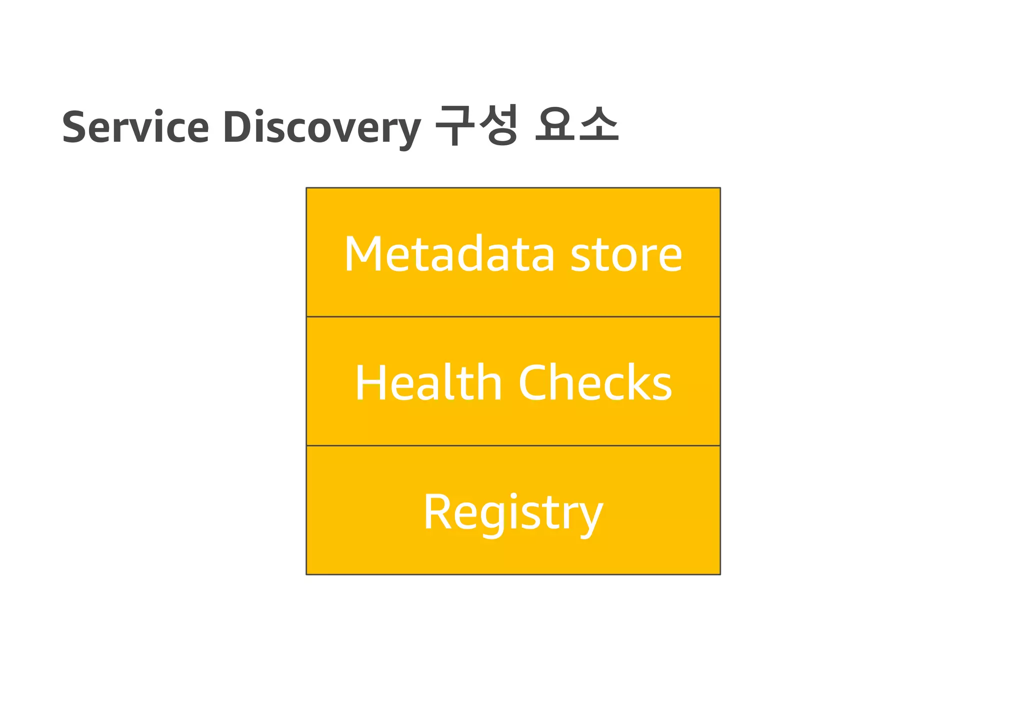 Service Discovery 구성 요소
Registry
Health Checks
Metadata store
 