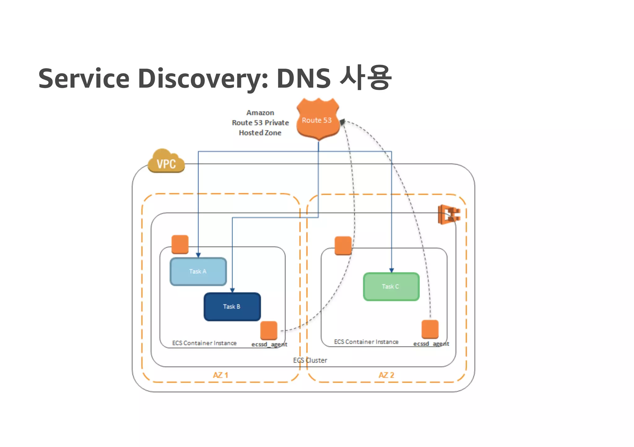 Service Discovery: DNS 사용
 