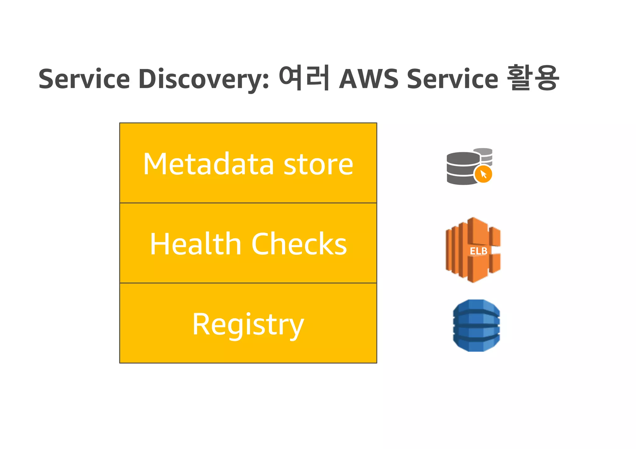 Service Discovery: 여러 AWS Service 활용
Registry
Health Checks
Metadata store
DynamoDB
ELB
Parameter Store
 