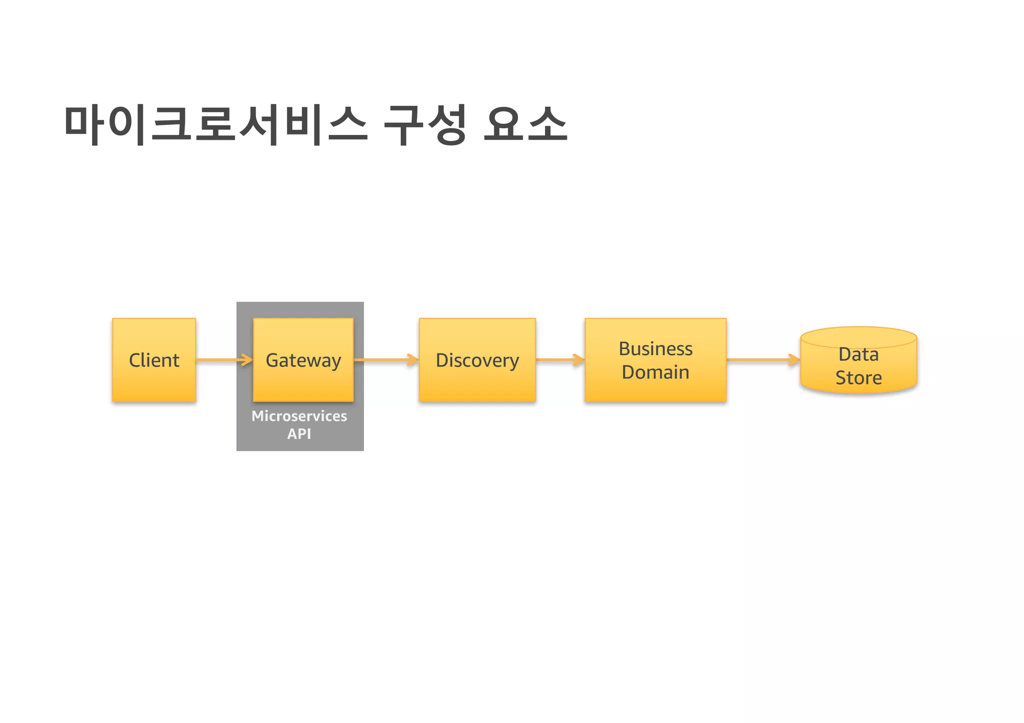 마이크로서비스 구성 요소
Client Data
Store
DiscoveryGateway
Business
Domain
Microservices
API
 