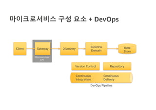 마이크로서비스 구성 요소 + DevOps
Client Data
Store
DiscoveryGateway
Business
Domain
Version Control Repository
Continuous
Integration
Continuous
Delivery
Microservices
API
DevOps Pipeline
 
