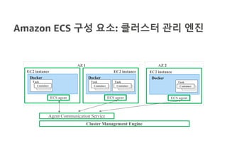 Amazon ECS 구성 요소: 클러스터 관리 엔진
Docker
Task
EC2 instance
Container
Docker
Task
EC2 instance
Task
Docker
EC2 instance
Task
AZ 1 AZ 2
Container Container Container
Cluster Management Engine
ECS agentECS agentECS agent
Agent Communication Service
 