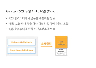 Amazon ECS 구성 요소: 작업 (Task)
Data
Volume
Containers
스케줄링
EC2
instance
Volume definitions
Container definitions
• ECS 클러스터에서 업무를 수행하는 단위
• 관련 있는 하나 혹은 하나 이상의 컨테이너들의 모임
• ECS 클러스터에 속하는 인스턴스에 배포
 