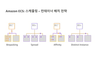 Amazon ECS: 스케줄링 – 컨테이너 배치 전략
Binpacking Spread Affinity Distinct Instance
 
