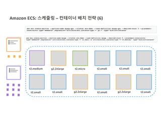 Amazon ECS: 스케줄링 – 컨테이너 배치 전략 (6)
t2.medium g2.2xlarge t2.micro t2.small
t2.small t2.small g2.2xlarge t2.small
t2.small t2.small
g2.2xlarge t2.small
 