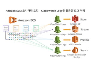 Amazon ECS: 모니터링 로깅 – CloudWatch Logs를 활용한 로그 처리
CloudWatch Logs Amazon S3
Amazon Kinesis
AWS Lambda
Amazon Elasticsearch
Service
Amazon ECS Store
Stream
Process
Search
CloudWatch Logs
CloudWatch Logs
CloudWatch Logs
 
