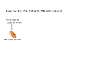 Amazon ECS: 오토 스케일링: 컨테이너 드레이닝
ECS cluster instances
Auto Scaling
“scale in” event
 