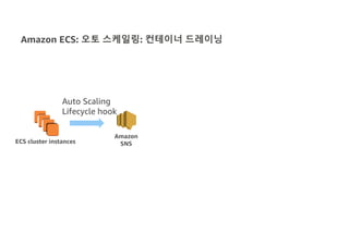 Amazon ECS: 오토 스케일링: 컨테이너 드레이닝
ECS cluster instances
Amazon
SNS
Auto Scaling
Lifecycle hook
 