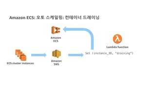 Amazon ECS: 오토 스케일링: 컨테이너 드레이닝
ECS cluster instances
Amazon
ECS
Lambda function
Amazon
SNS
Set (instance_ID, “draining”)
 