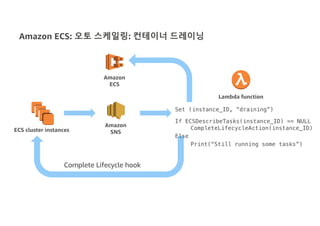 Amazon ECS: 오토 스케일링: 컨테이너 드레이닝
ECS cluster instances
Amazon
ECS
Lambda function
Amazon
SNS
Set (instance_ID, “draining”)
If ECSDescribeTasks(instance_ID) == NULL
CompleteLifecycleAction(instance_ID)
Else
Print(“Still running some tasks”)
Complete Lifecycle hook
 