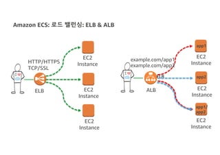 Amazon ECS: 로드 밸런싱: ELB & ALB
HTTP/HTTPS
TCP/SSL
ELB
example.com/app2
example.com/app1
app1
app2
app1/
app2
ELB
EC2
Instance
EC2
Instance
EC2
Instance
EC2
Instance
EC2
Instance
EC2
Instance
ALB
 